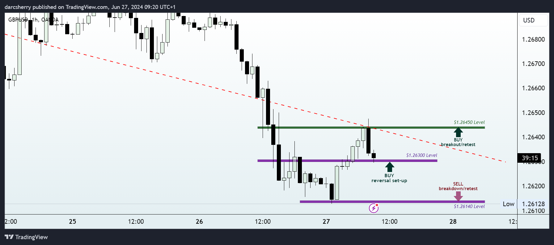 OANDA:GBPUSD Chart Image by darcsherry