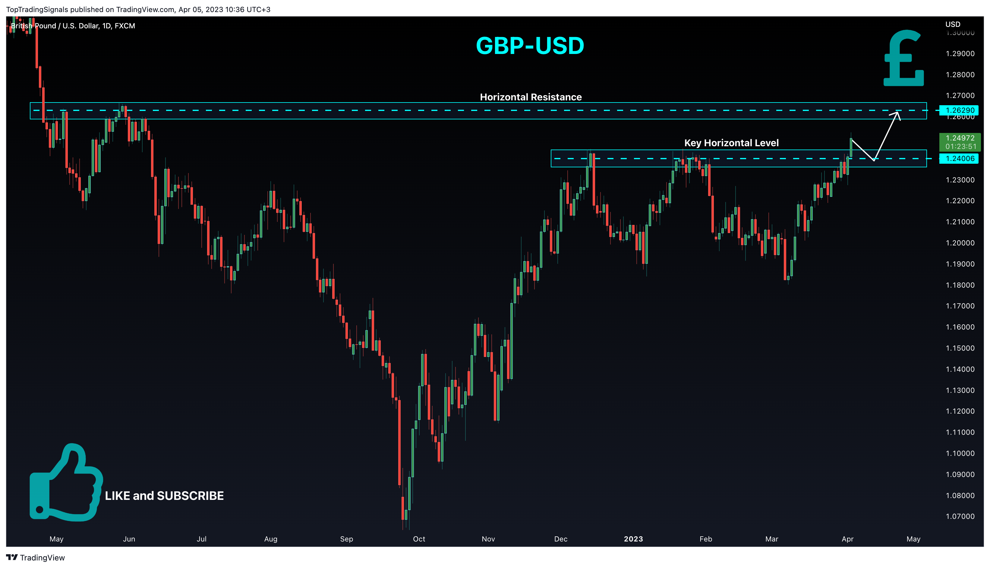 FX:GBPUSD Chart Image by TopTradingSignals