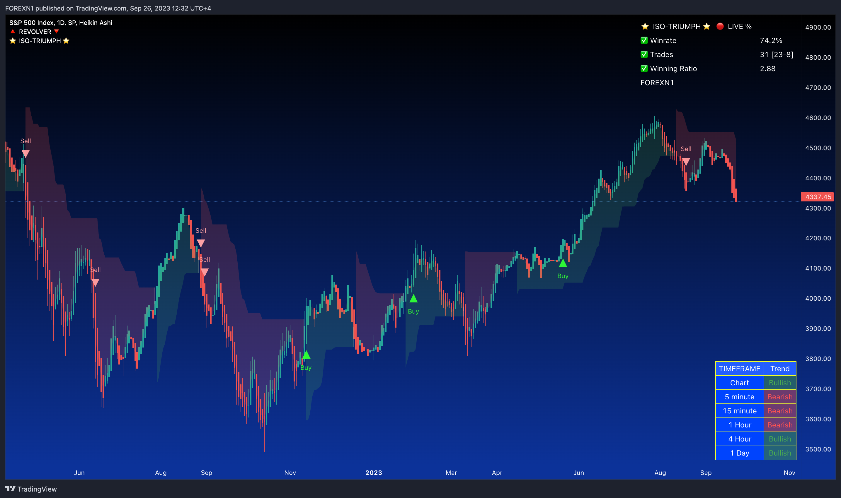 SP:SPX Chart Image by FOREXN1
