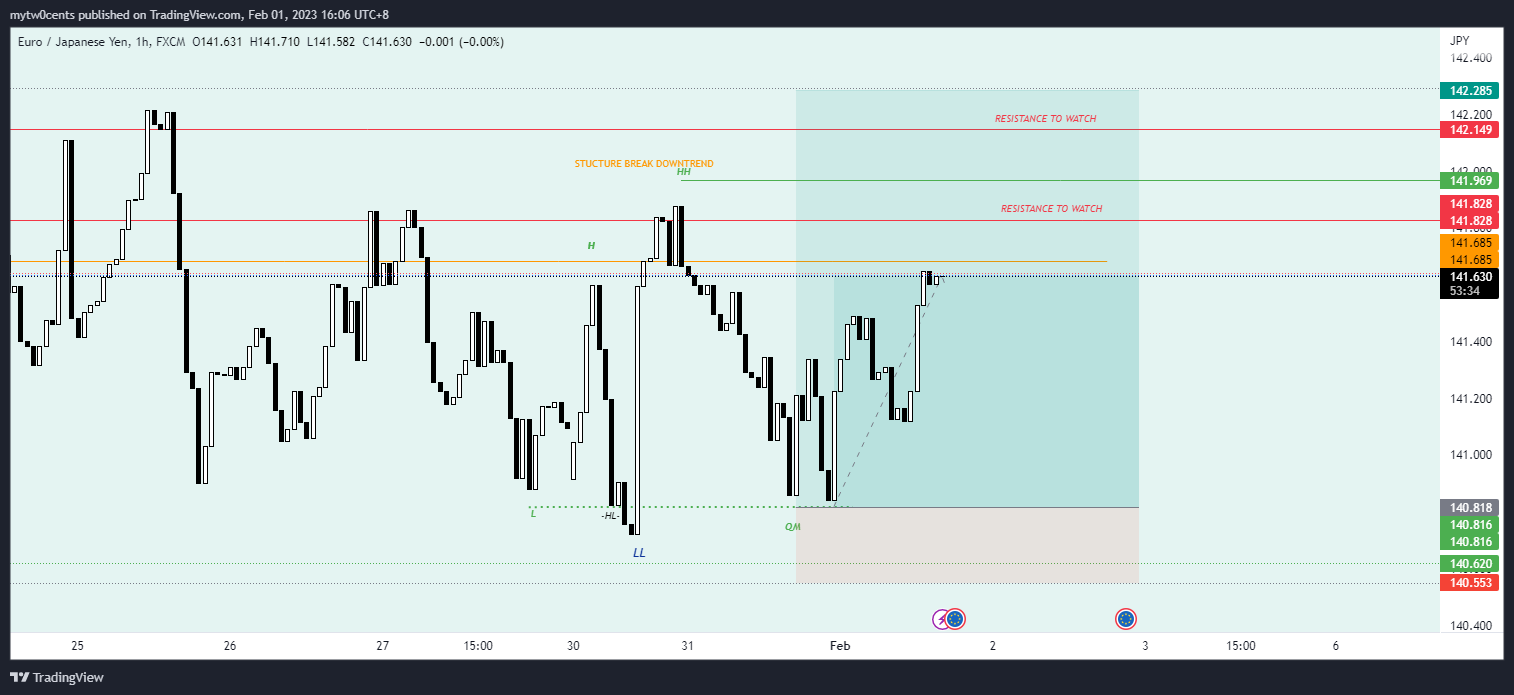 FX:EURJPY Chart Image by mytw0cents
