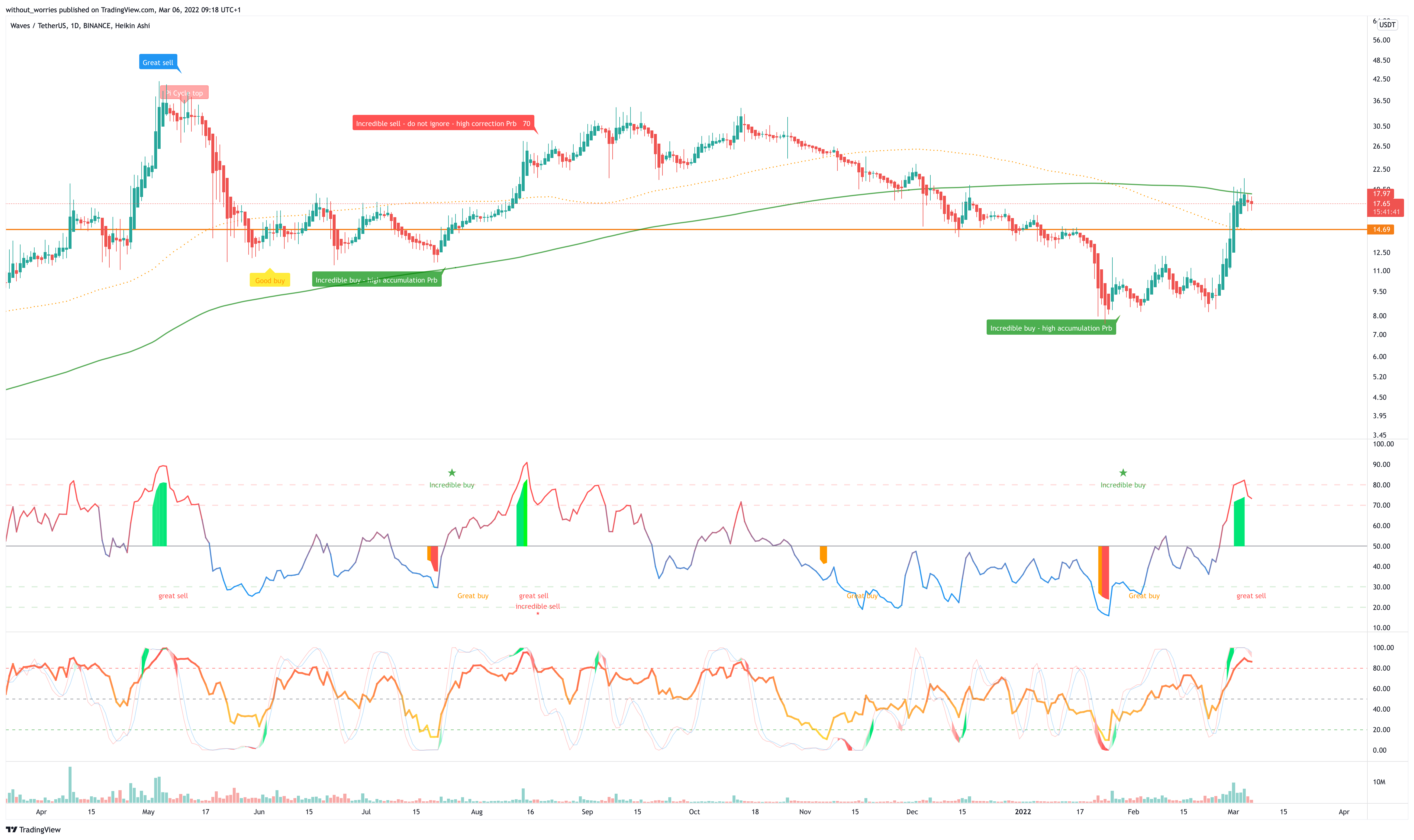 BINANCE:WAVESUSDT Chart Image by without_worries