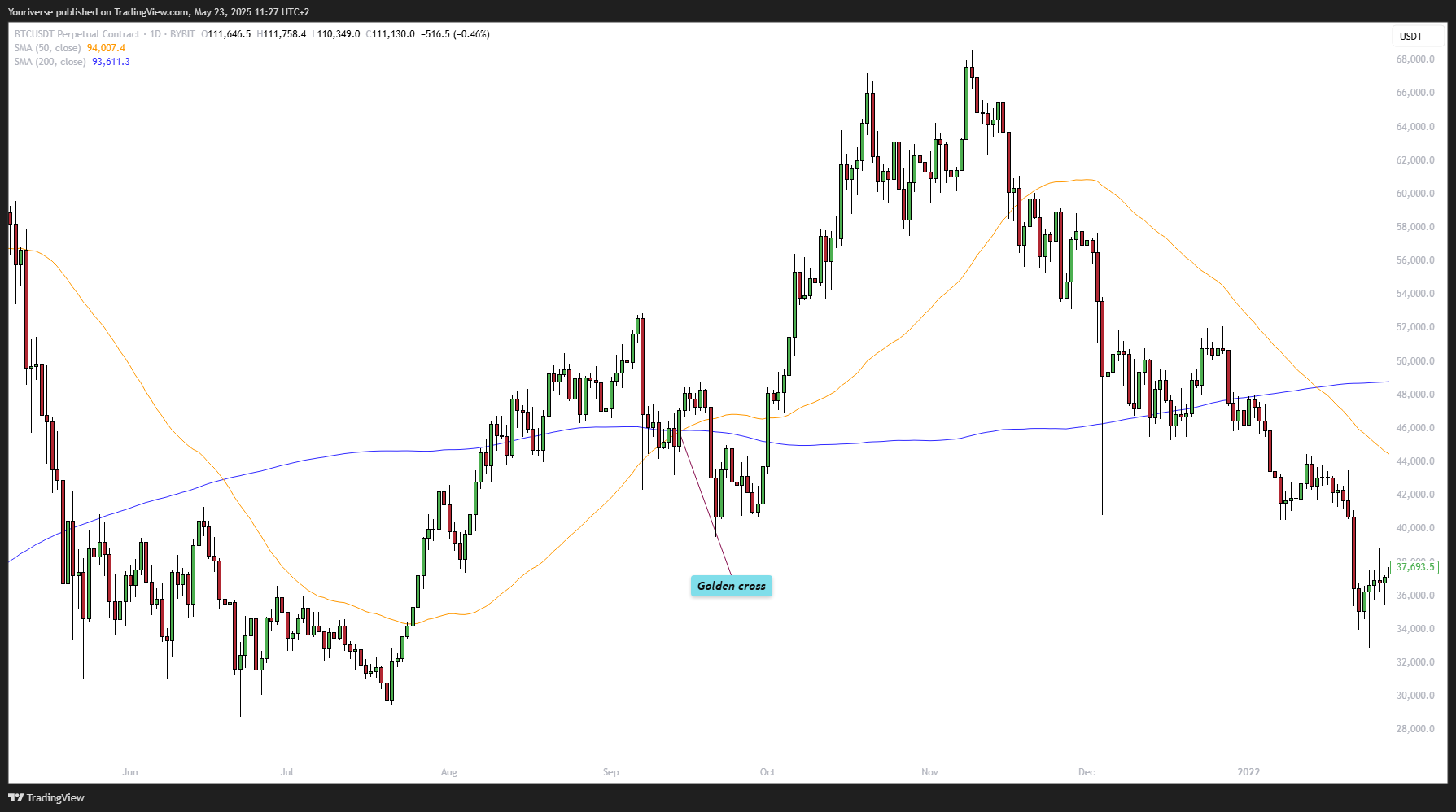 BYBIT:BTCUSDT.P Chart Image by Youriverse