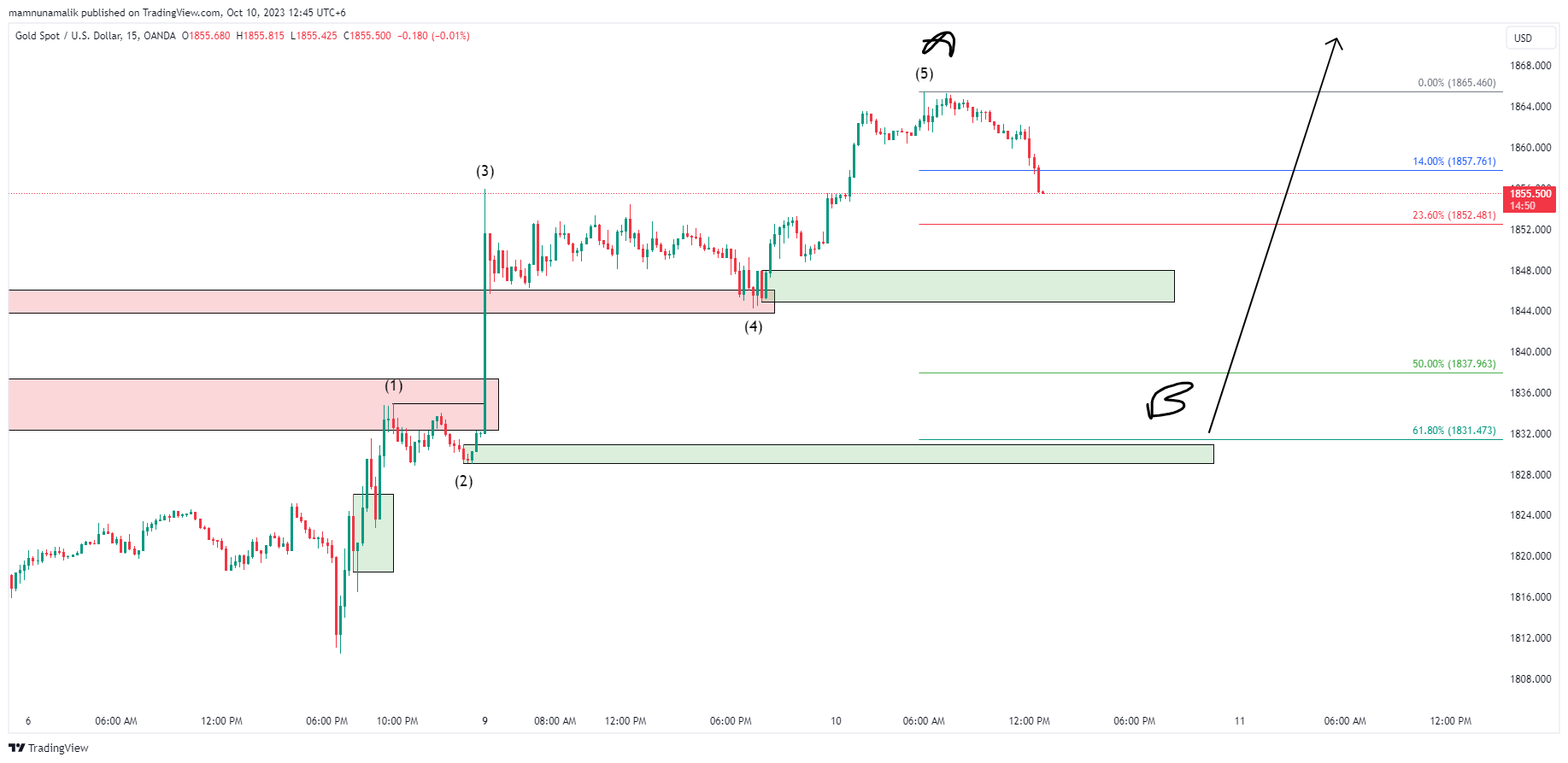 OANDA:XAUUSD Chart Image by SinchuXD