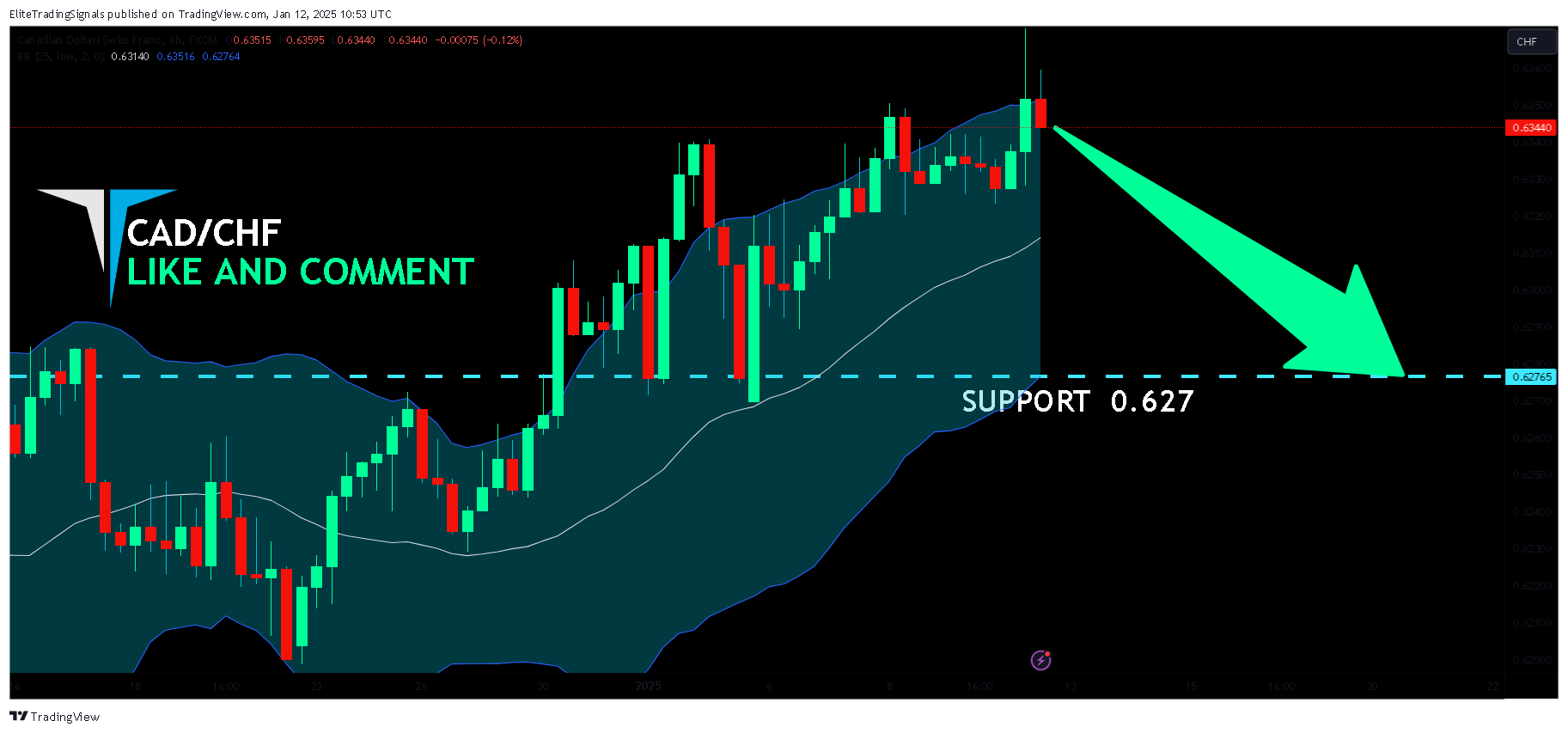 FX:CADCHF Chart Image by EliteTradingSignals