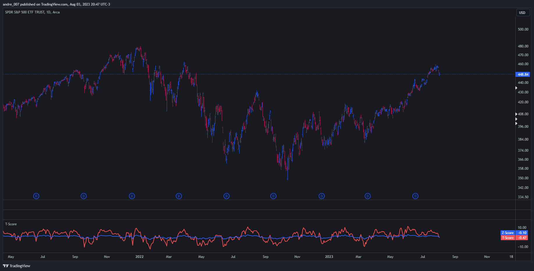 AMEX:SPY Chart Image by andre_007