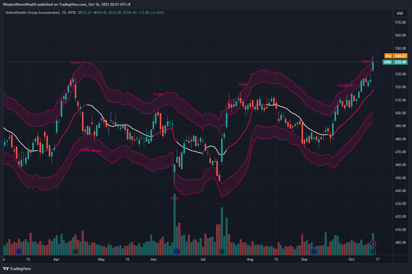 BATS:UNH Chart Image by MidasAlgo