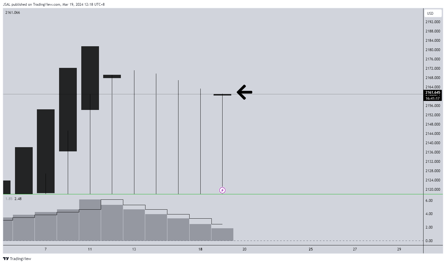OANDA:XAUUSD Chart Image by JSAL
