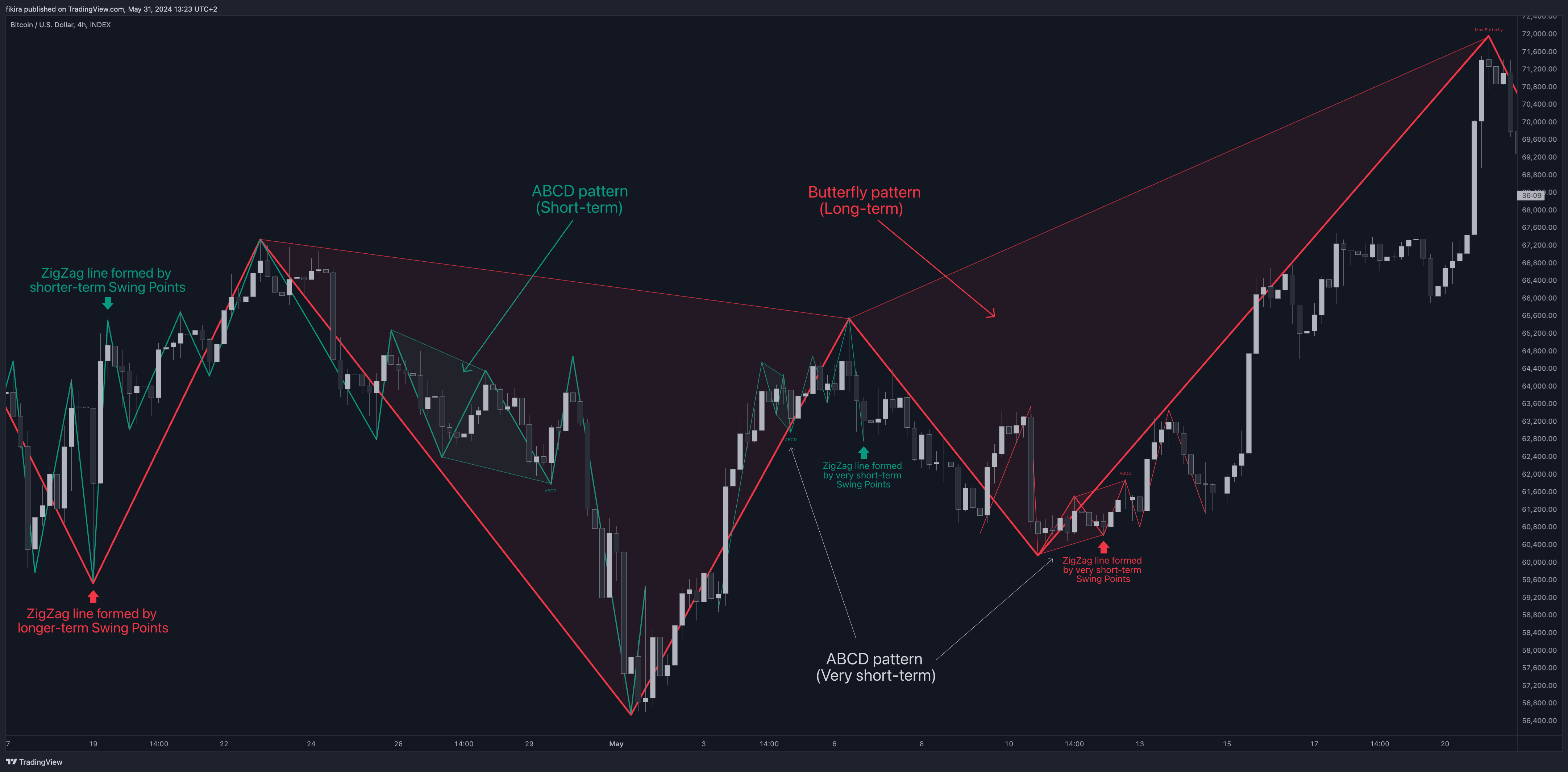 INDEX:BTCUSD Chart Image by fikira
