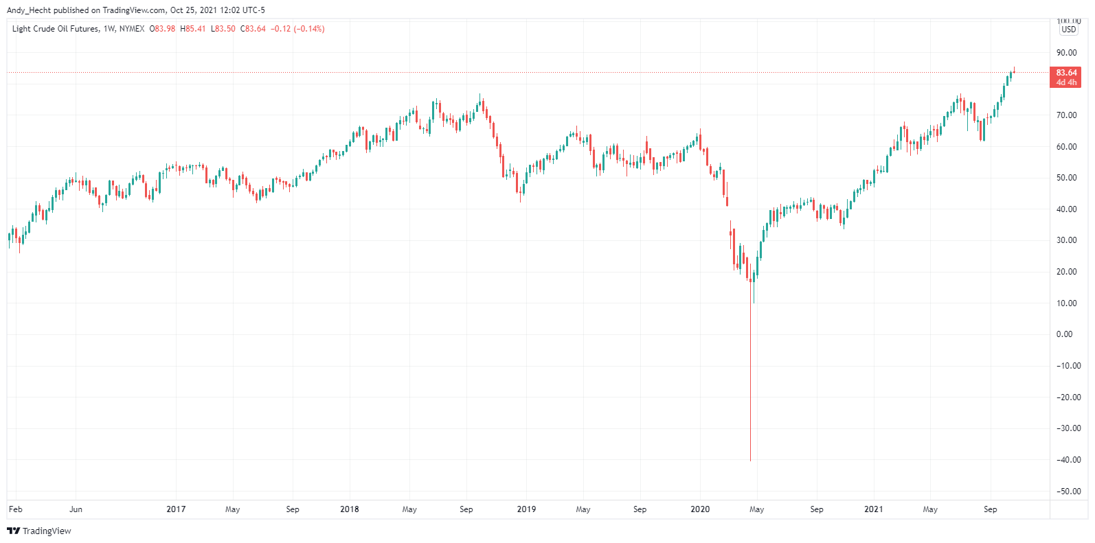 NYMEX:CL1! Chart Image by Andy_Hecht