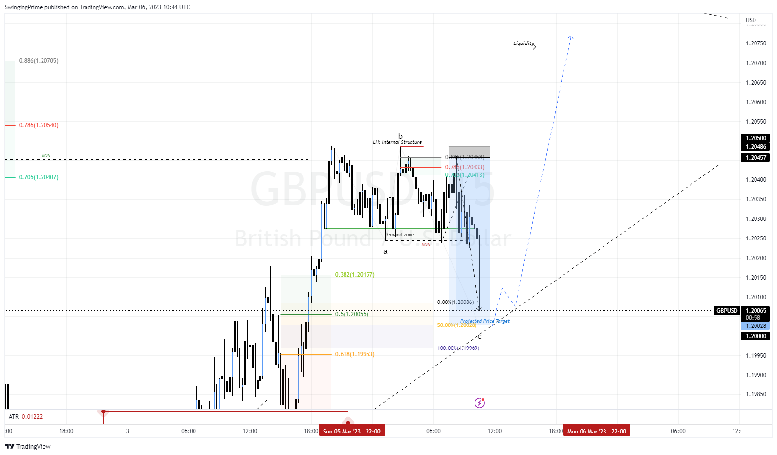 OANDA:GBPUSD Chart Image by SwingingPrime