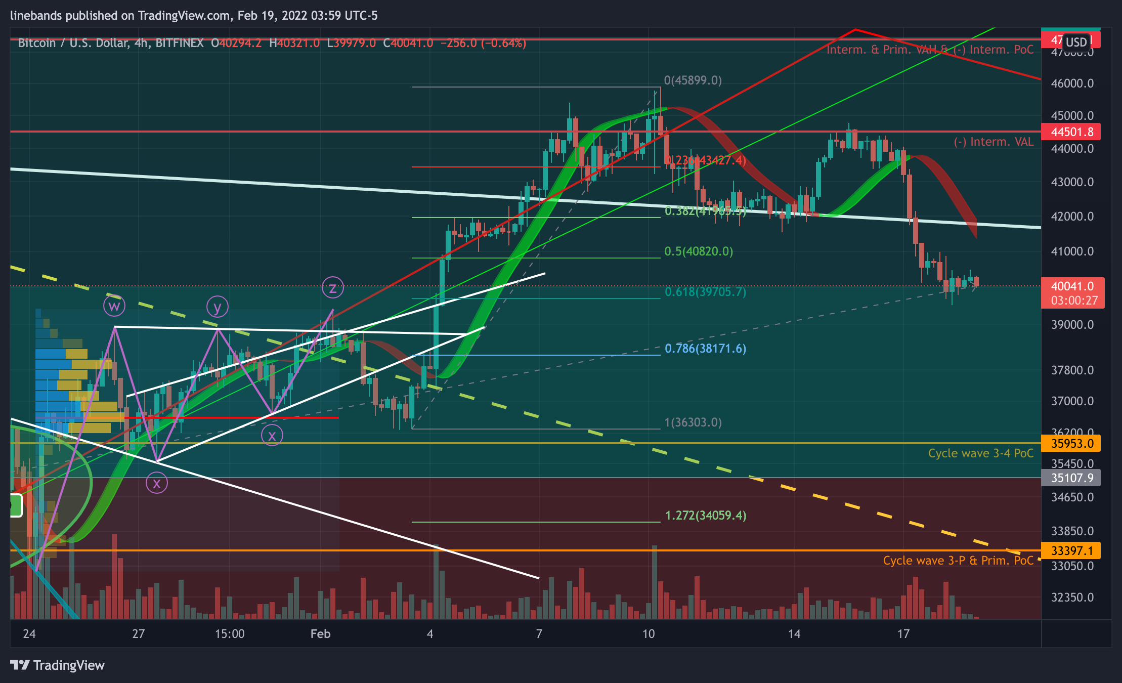 BITFINEX:BTCUSD Chart Image by linebands