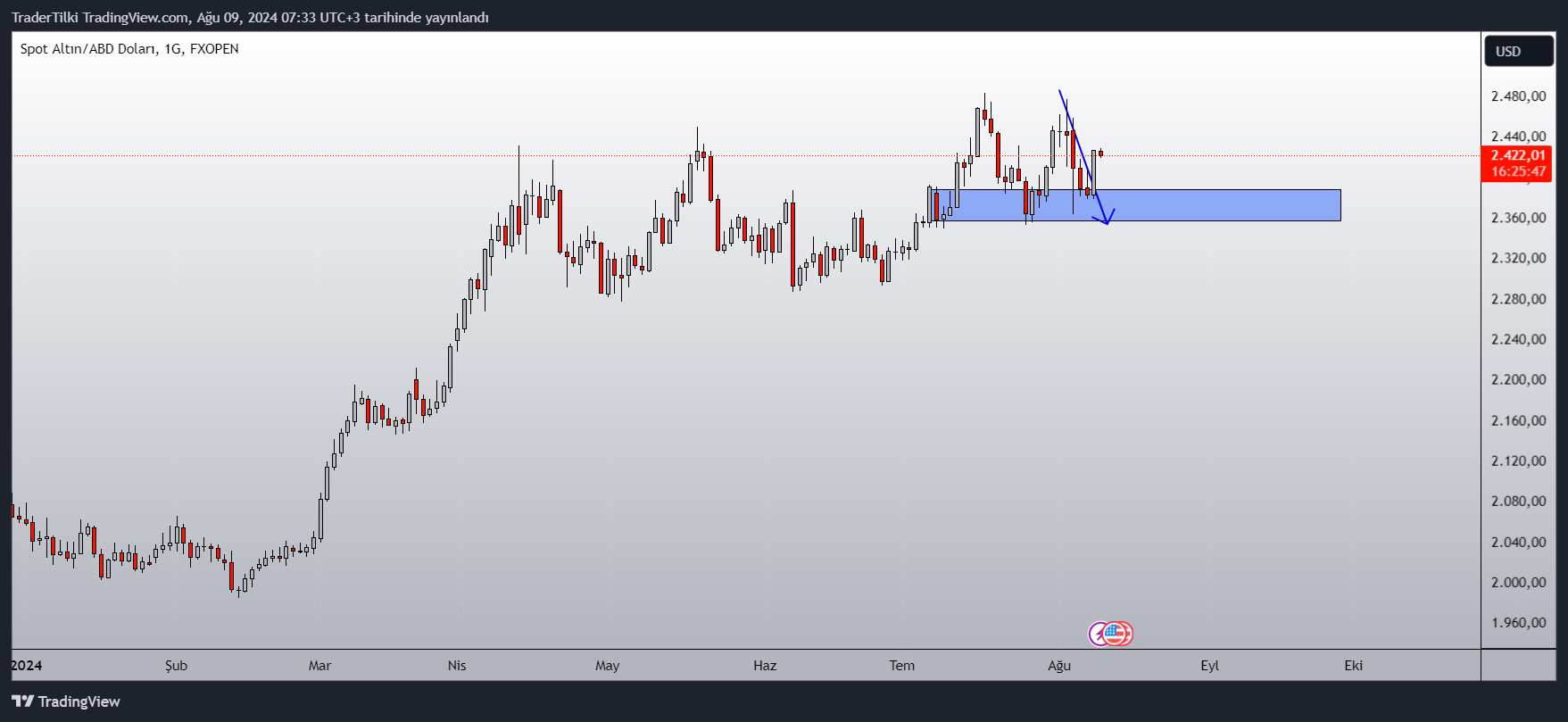 FXOPEN:XAUUSD Chart Image by TraderTilki
