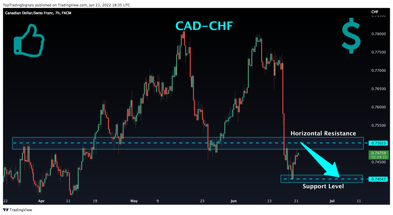 FX:CADCHF Chart Image by TopTradingSignals