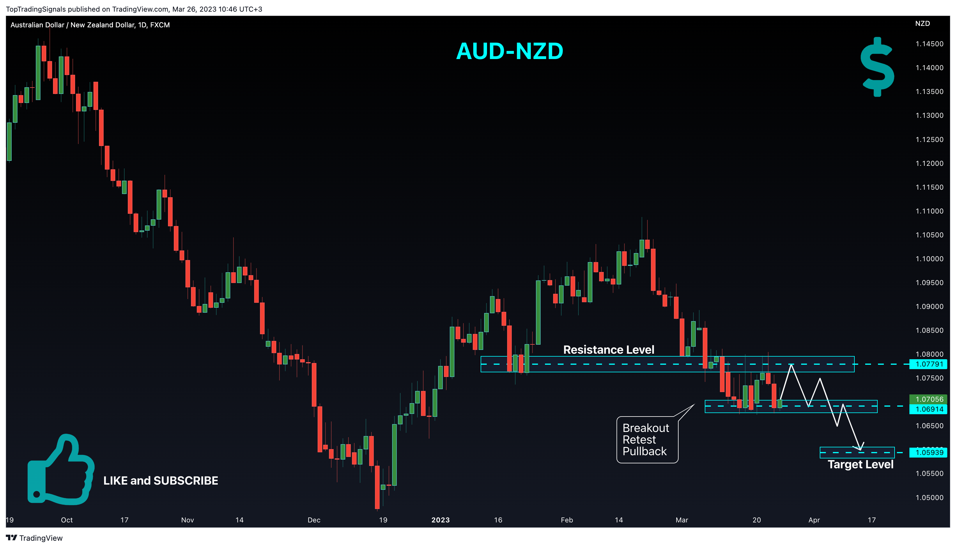 FX:AUDNZD Chart Image by TopTradingSignals