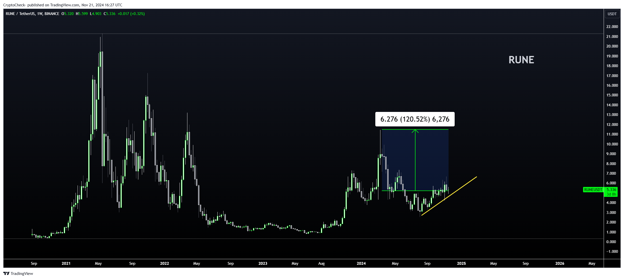 BINANCE:RUNEUSDT Chart Image by Crypto-Check-