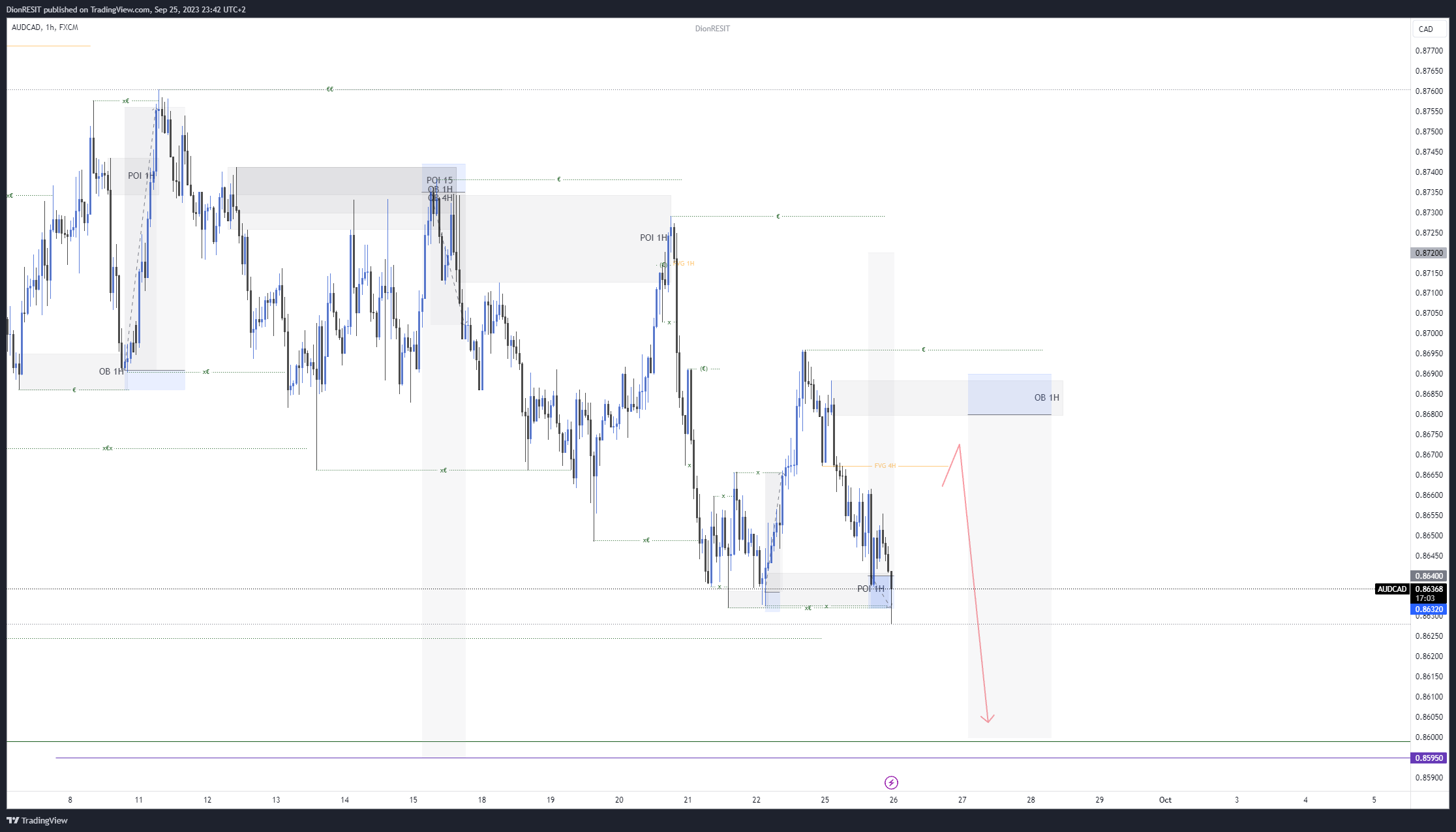 FX:AUDCAD Chart Image by Dion-FX