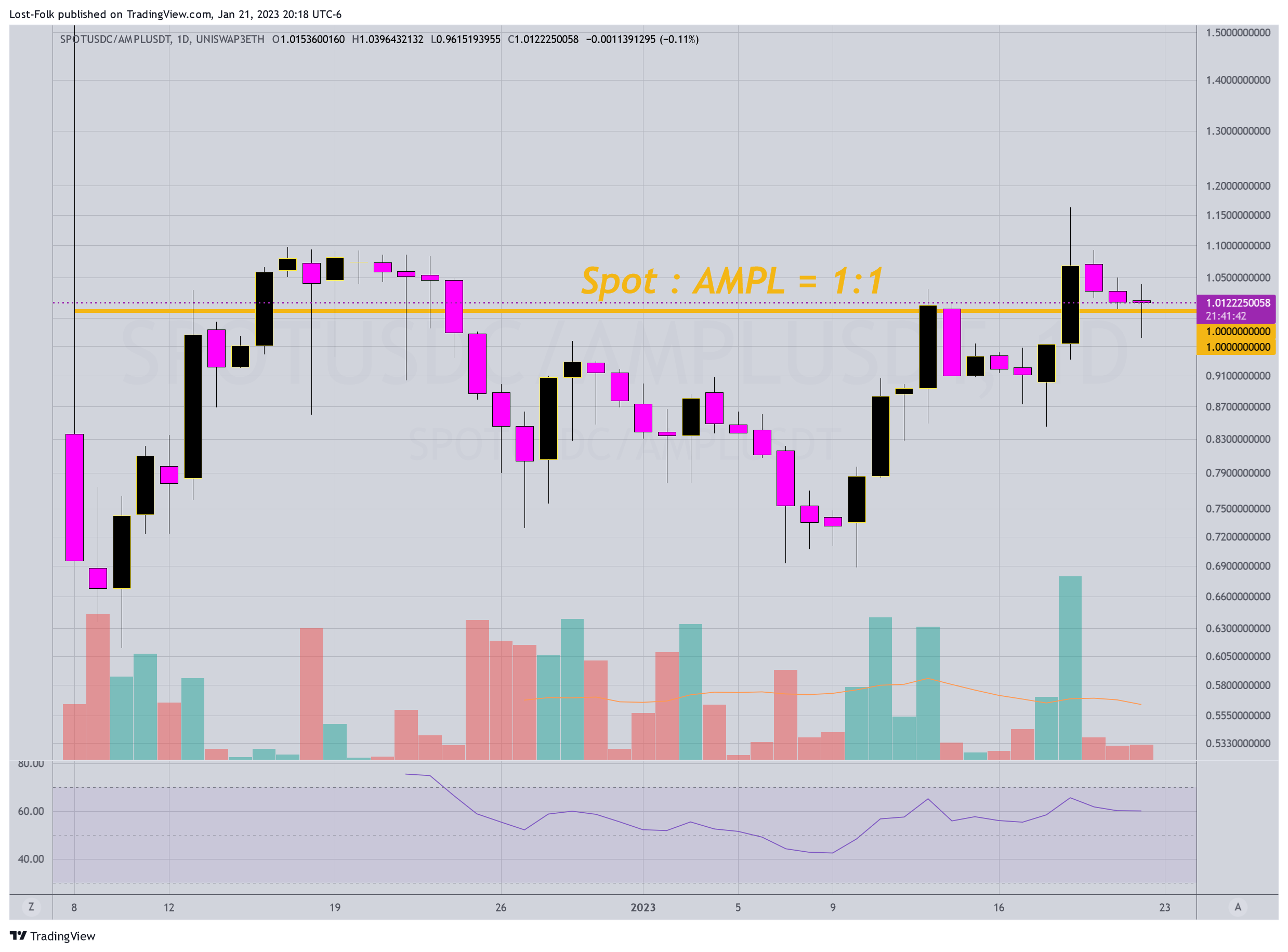 UNISWAP3ETH:SPOTUSDC/KUCOIN:AMPLUSDT Chart Image by Lost-Folk