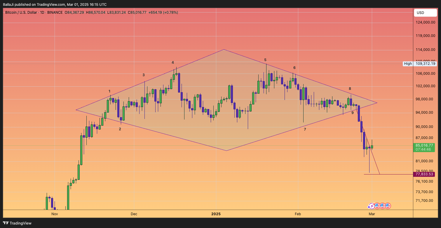 BINANCE:BTCUSD Chart Image by BallaJi