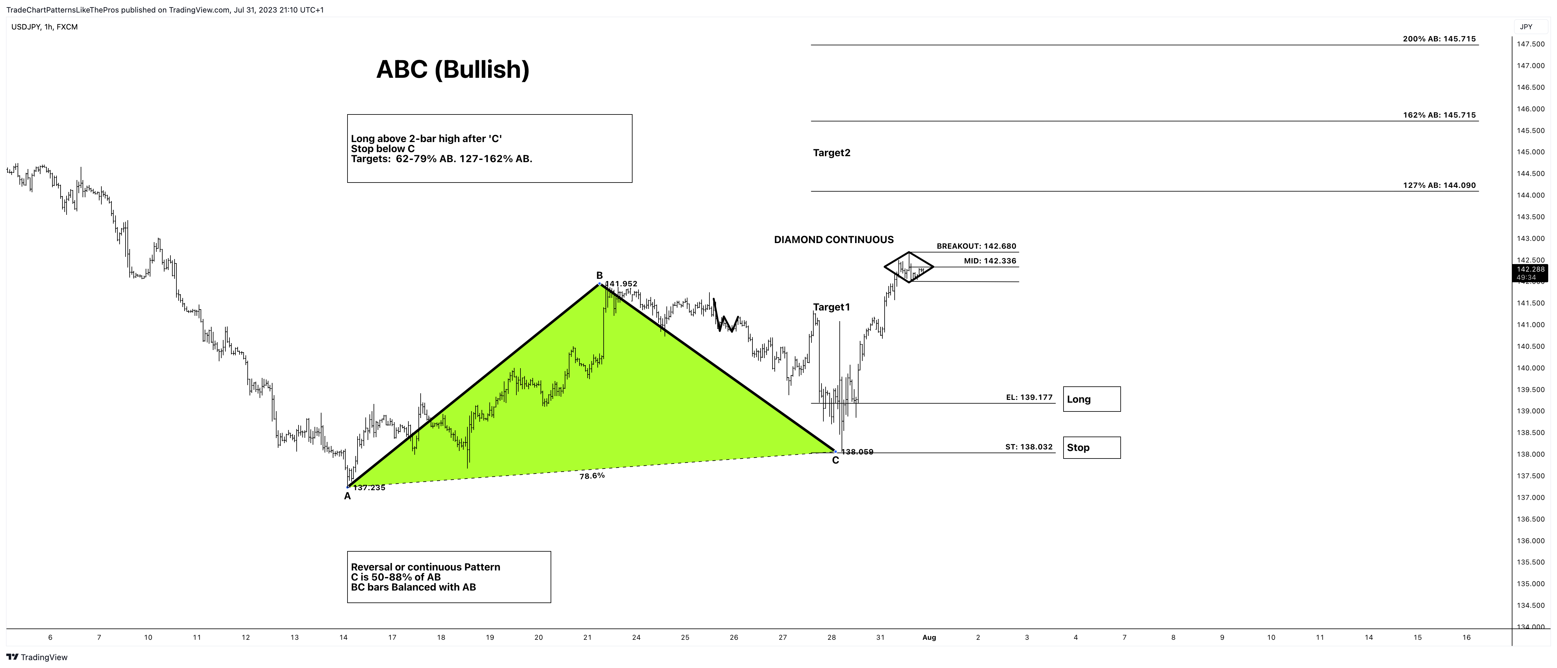 FX:USDJPY Chart Image by TradeChartPatternsLikeThePros