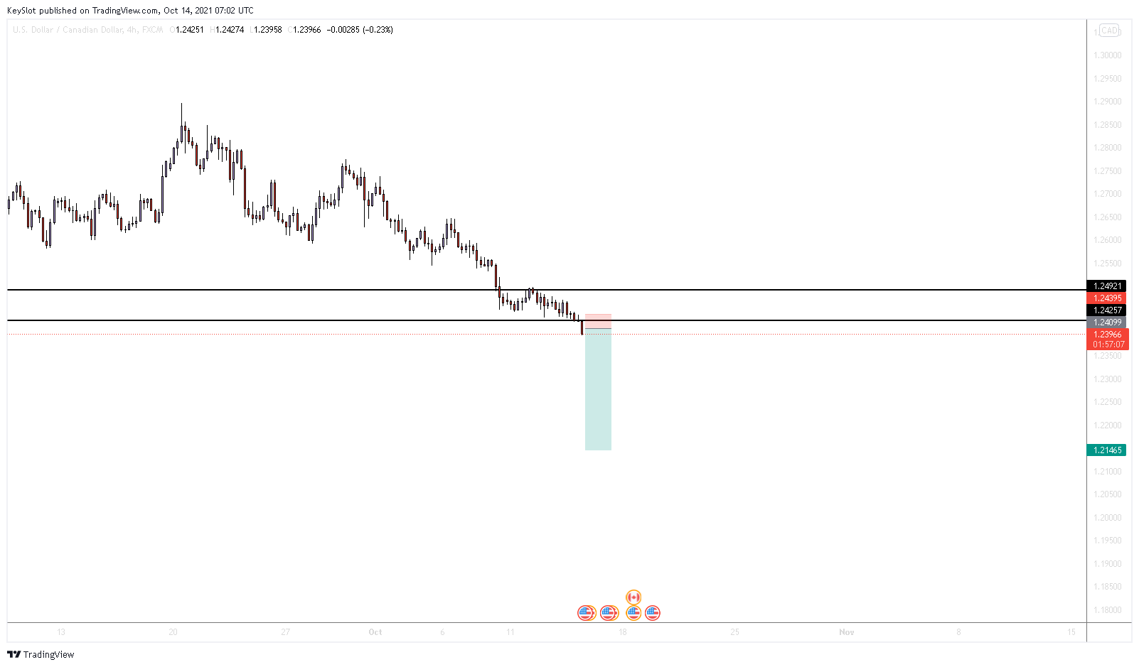FX:USDCAD Chart Image by KeySlot