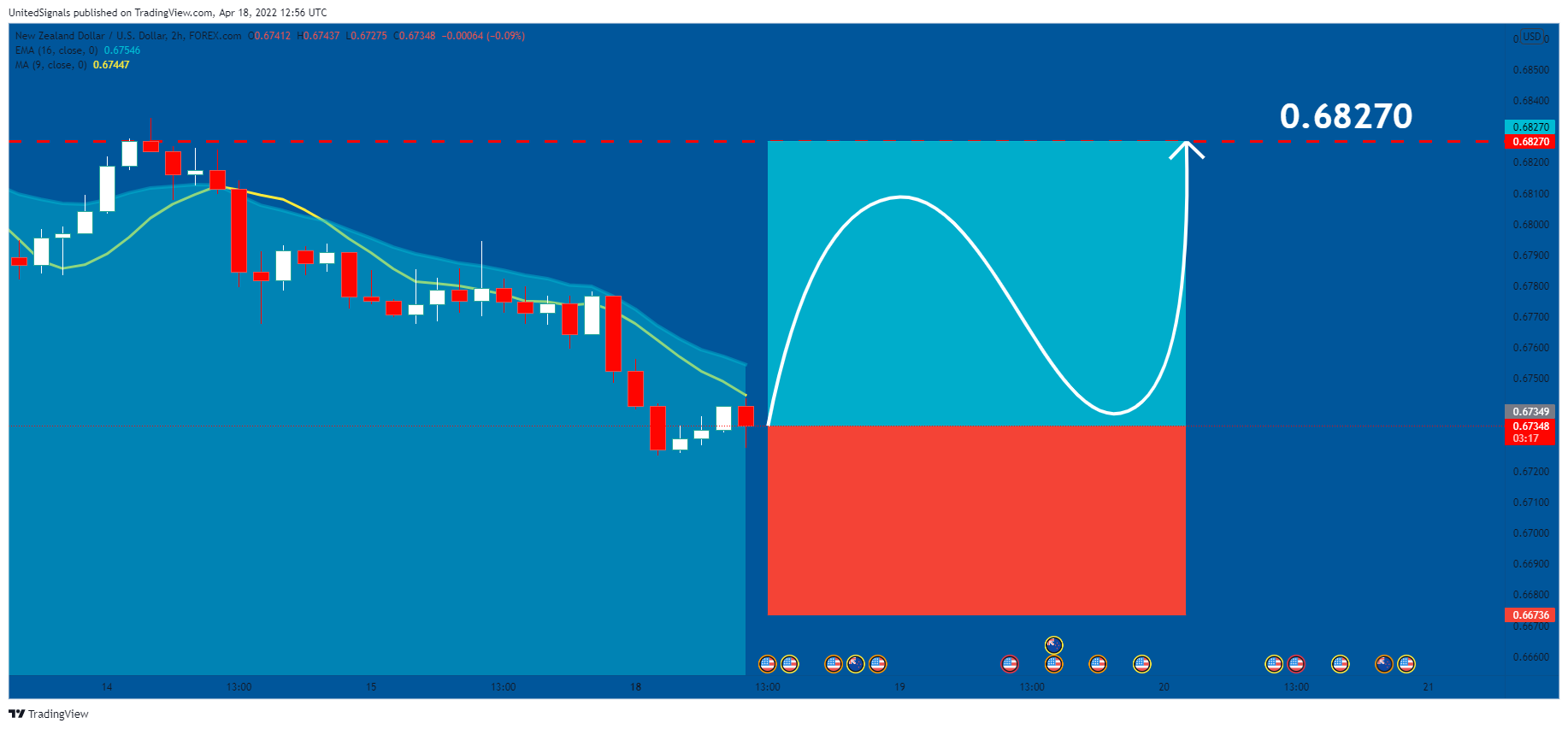 FOREXCOM:NZDUSD Chart Image by UnitedSignals