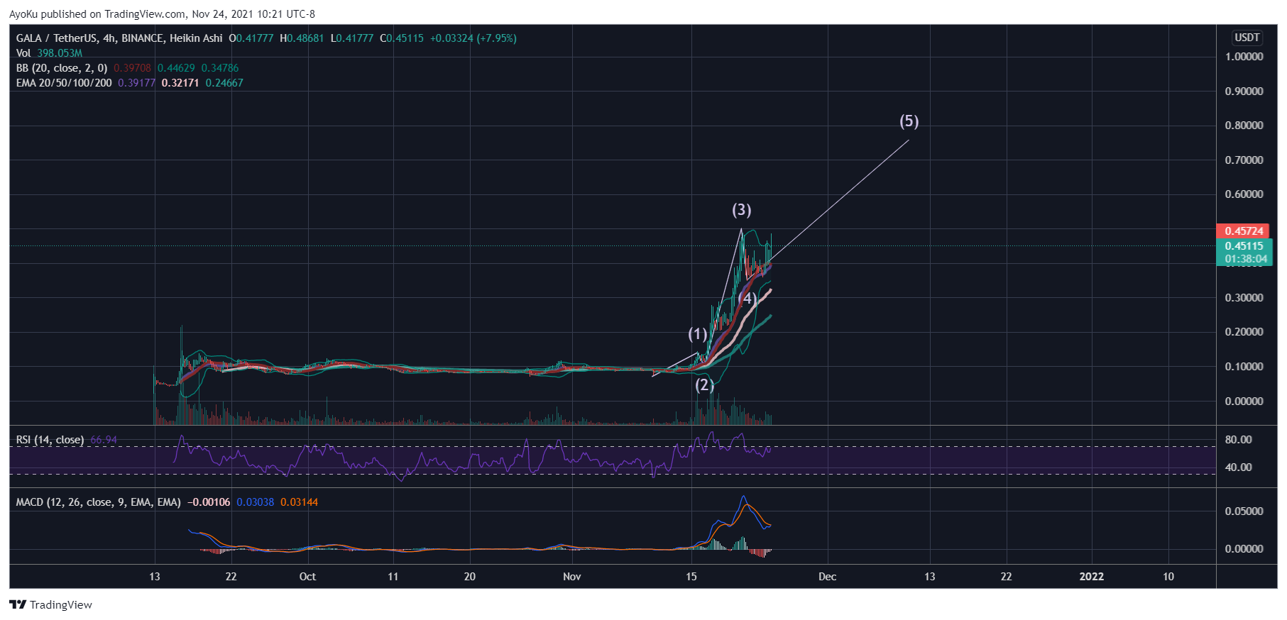 BINANCE:GALAUSDT Chart Image by AyoKu