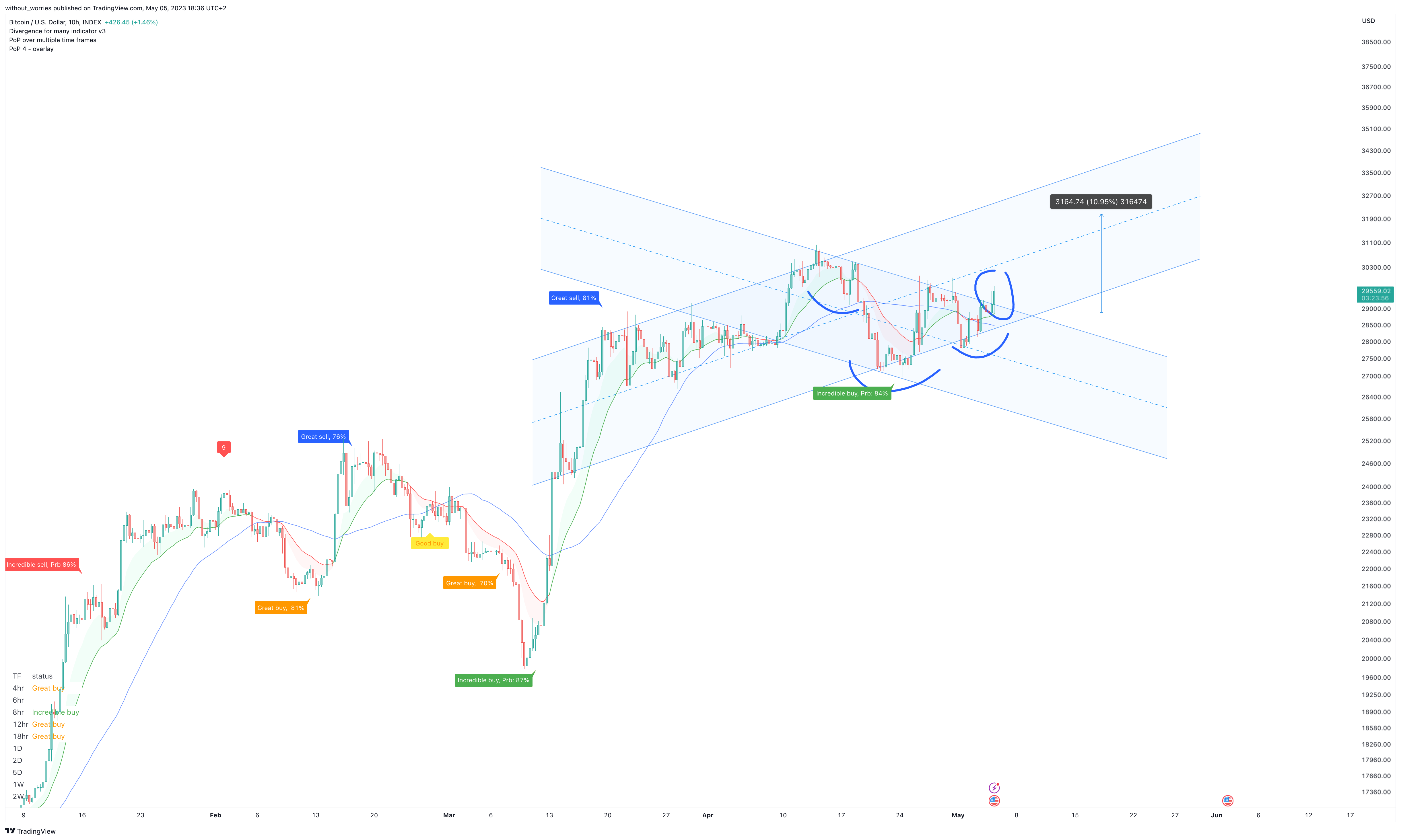 INDEX:BTCUSD Chart Image by without_worries