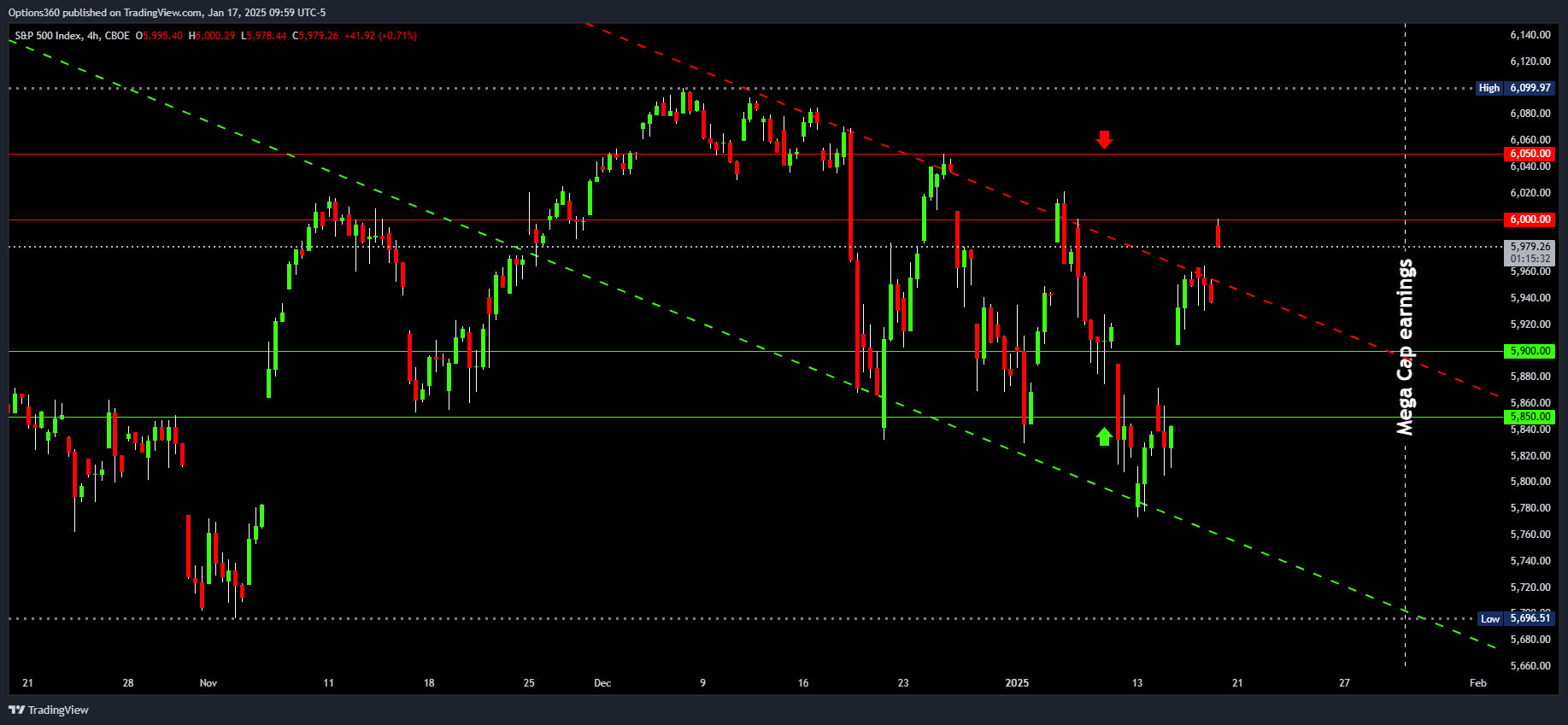 CBOE_DLY:SPX Chart Image by Options360