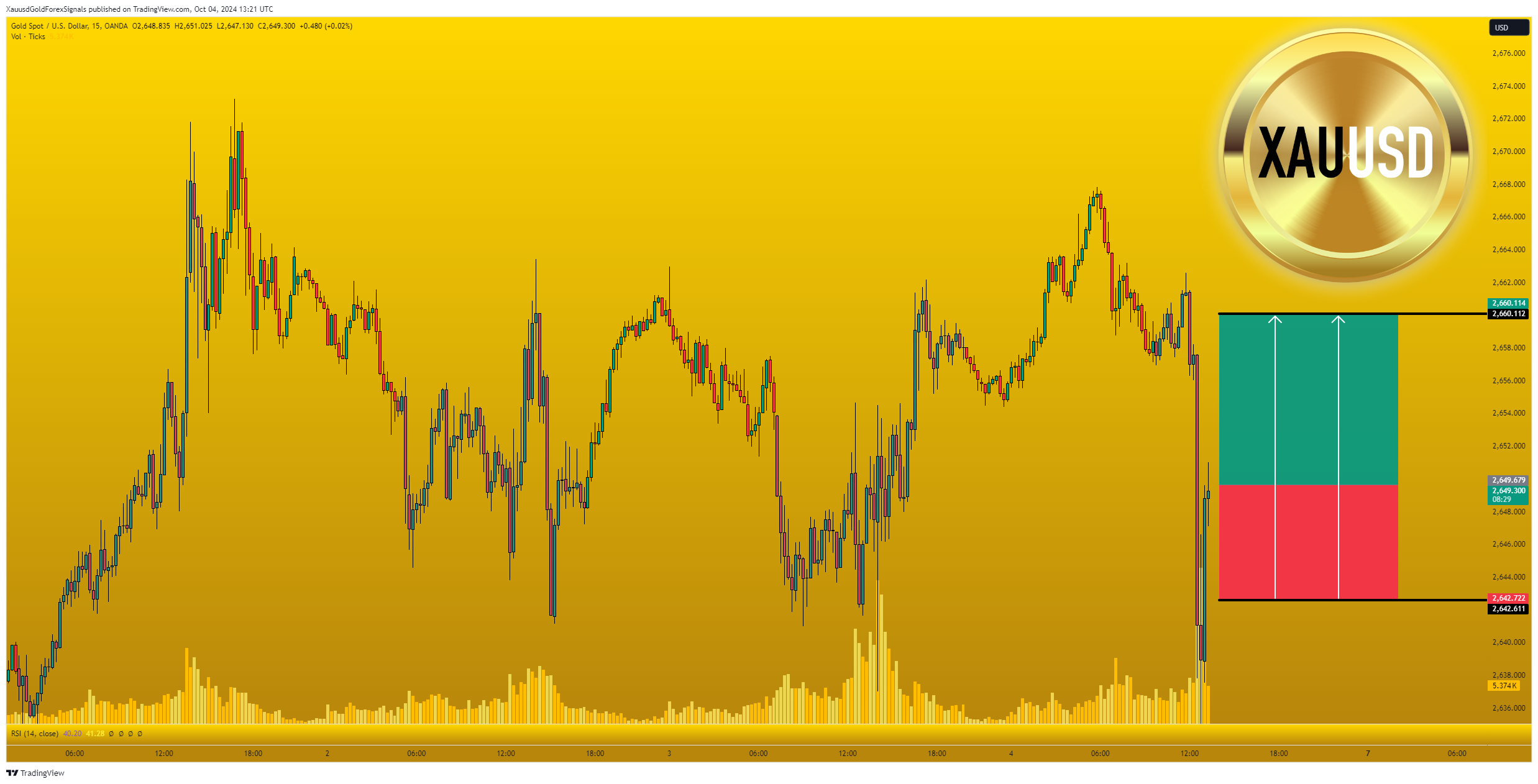 OANDA:XAUUSD Chart Image by XauusdGoldForexSignals