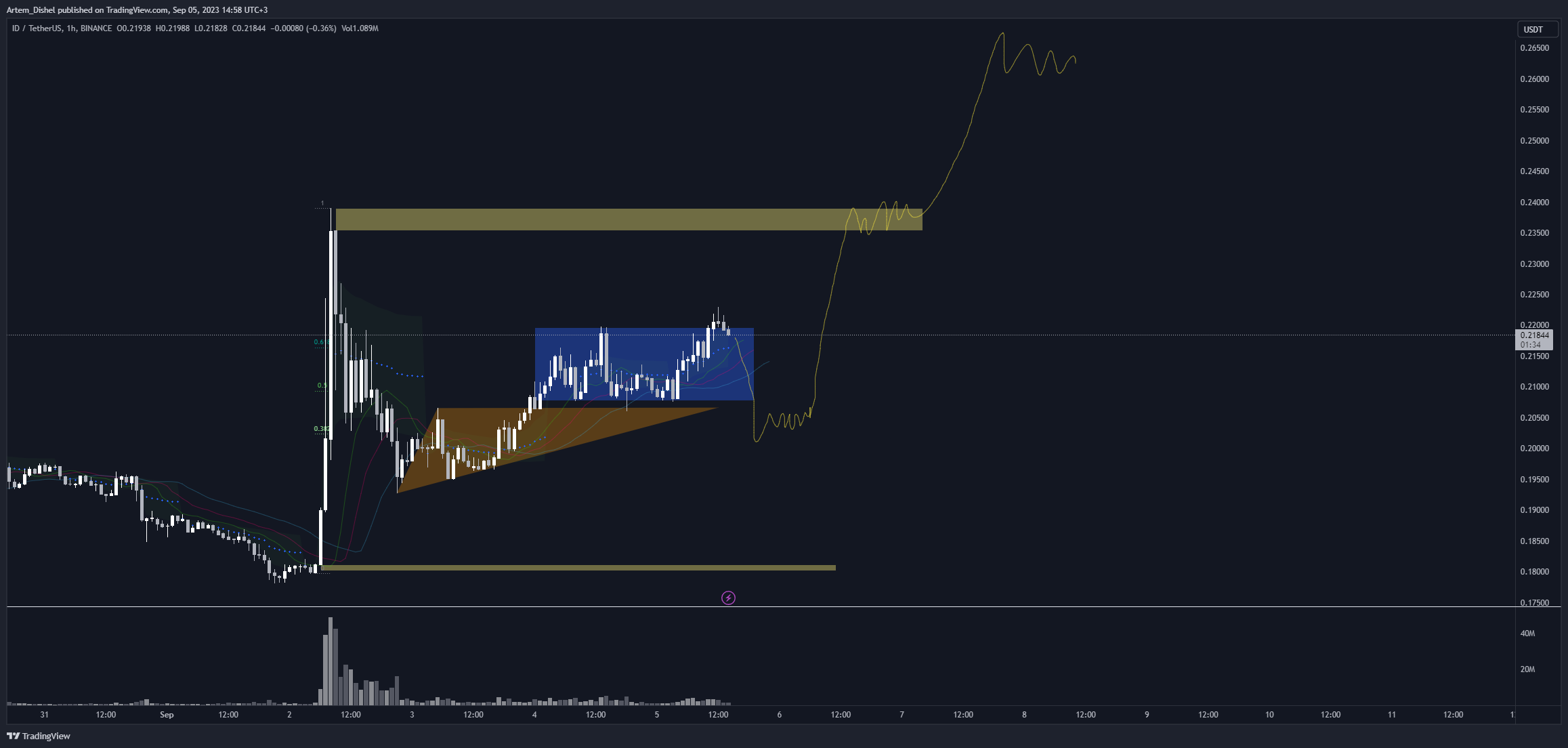 BINANCE:IDUSDT Chart Image by Artem_Dishel
