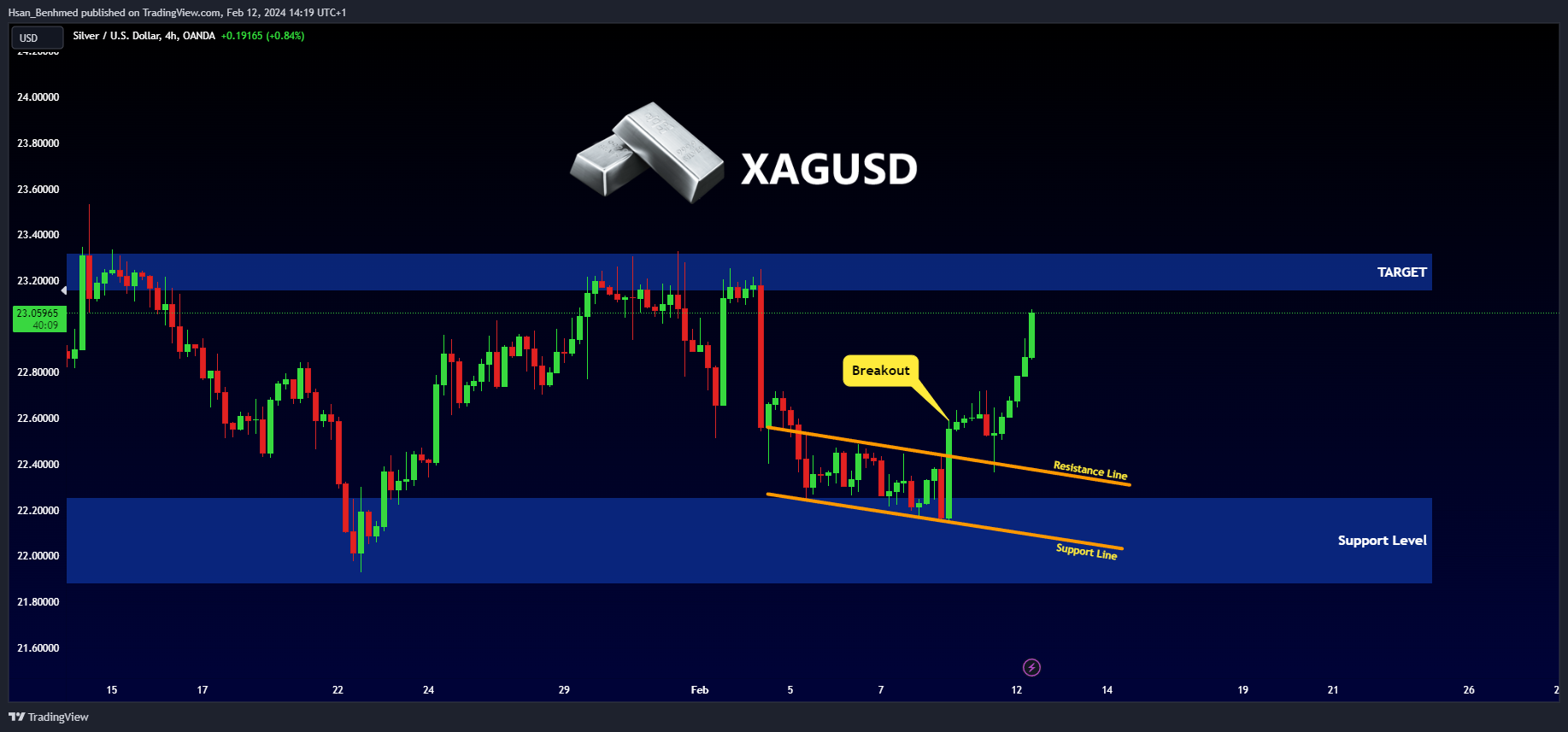 OANDA:XAGUSD Chart Image by Hsan_Benhmed