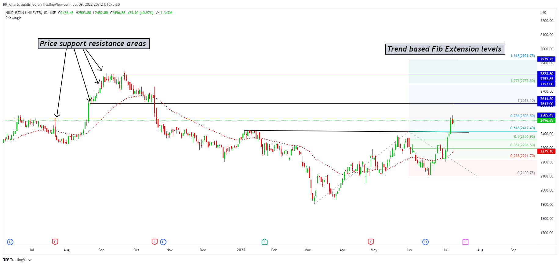 NSE:HINDUNILVR Chart Image by RK_Chaarts