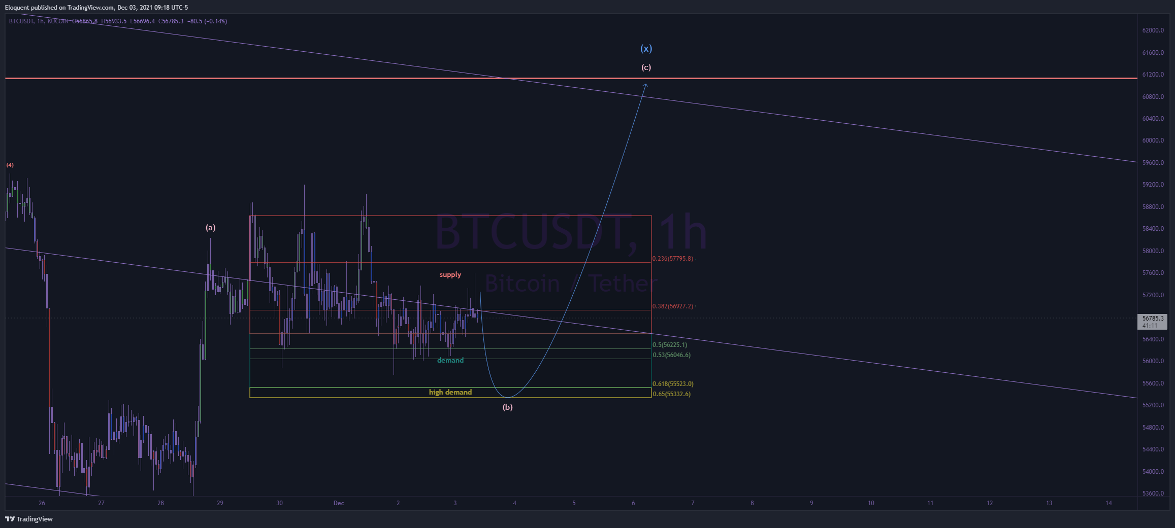 KUCOIN:BTCUSDT Chart Image by notoriousbids
