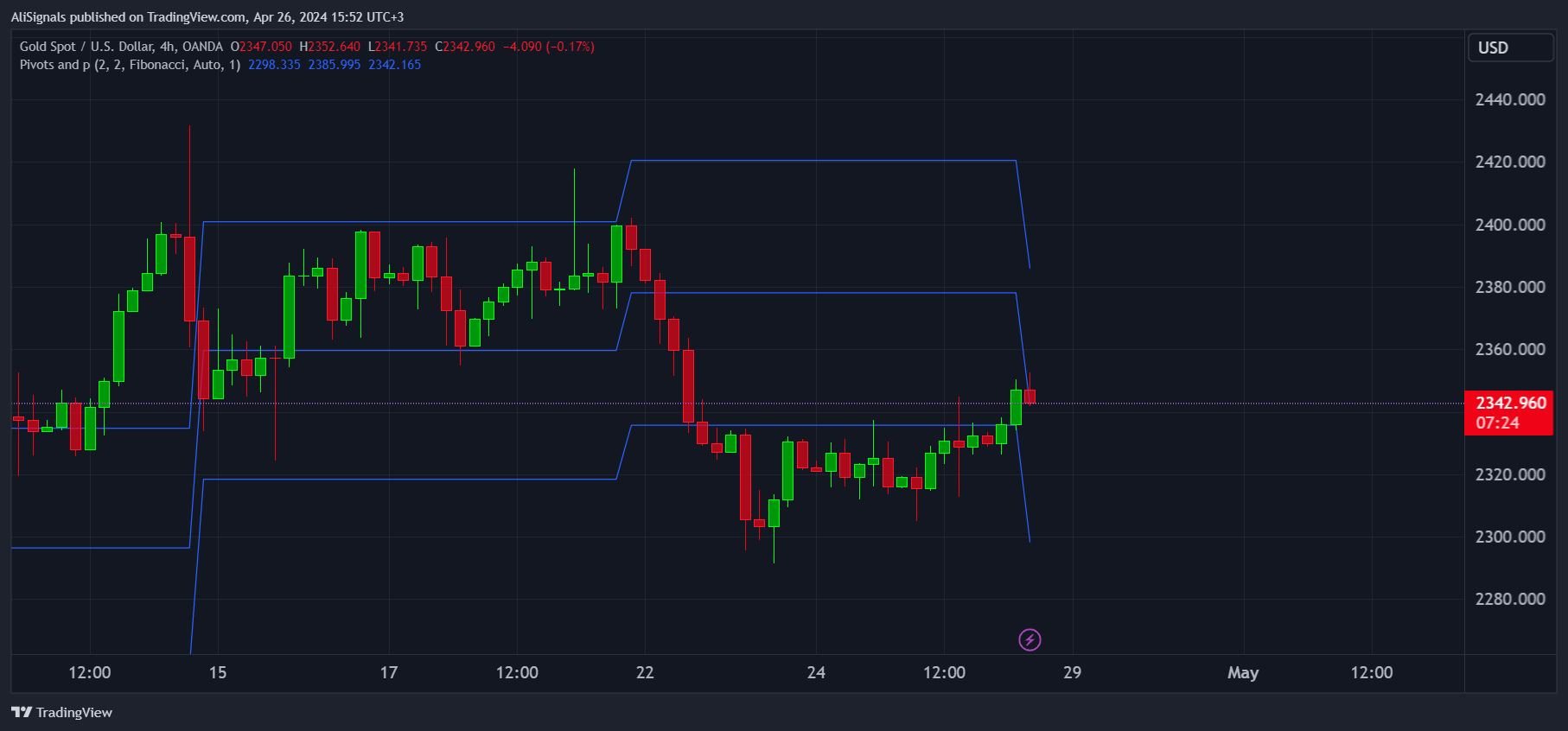 OANDA:XAUUSD Chart Image by AliSignals