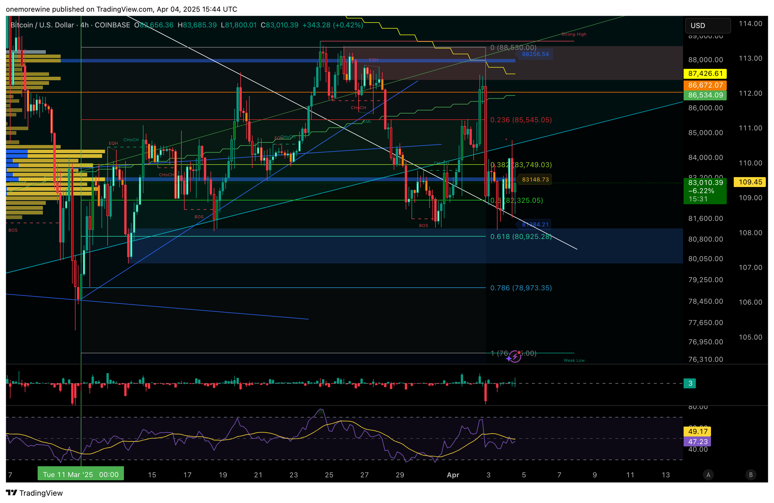 COINBASE:BTCUSD Chart Image by onemorewine