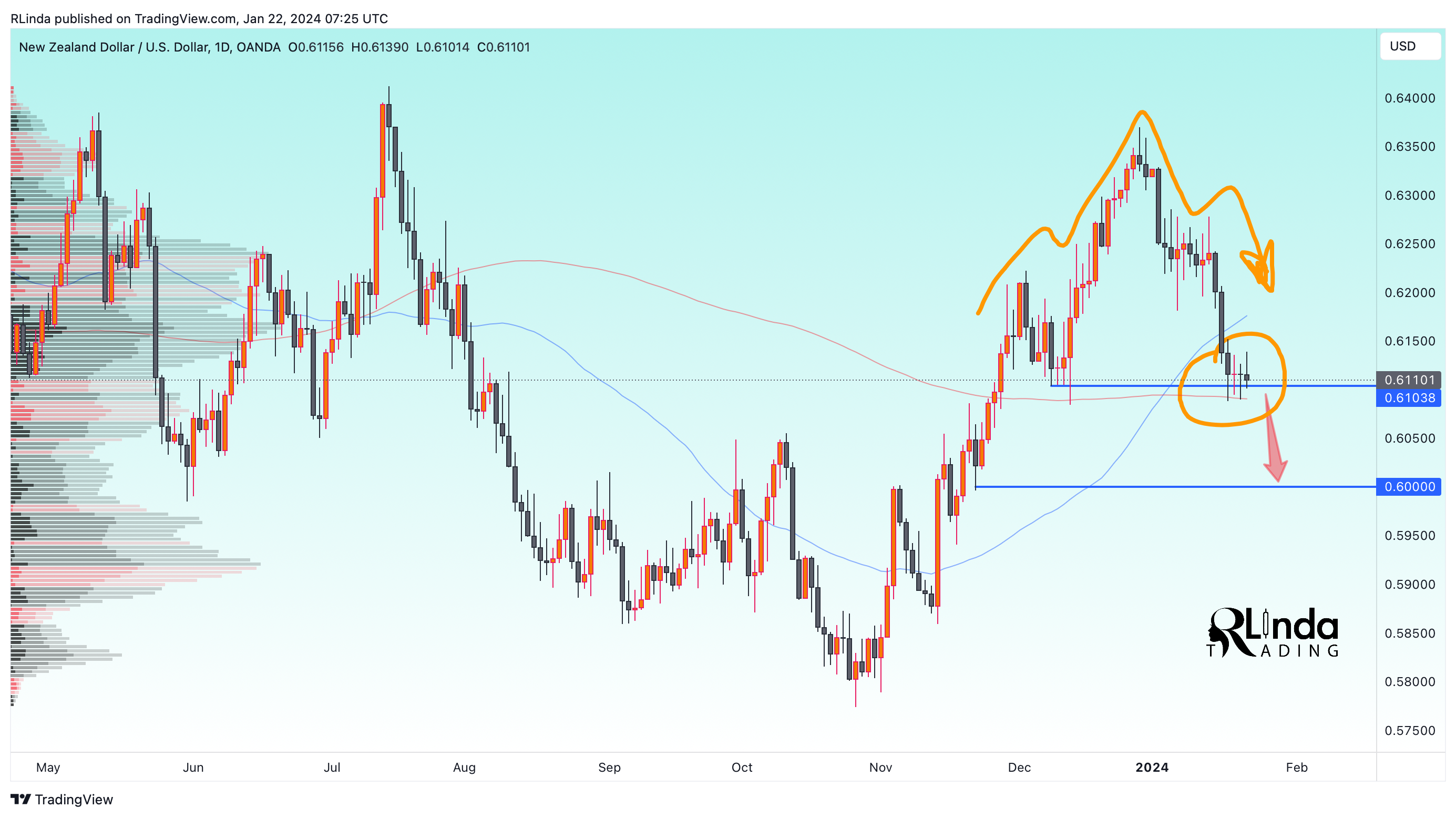 OANDA:NZDUSD Chart Image by RLinda