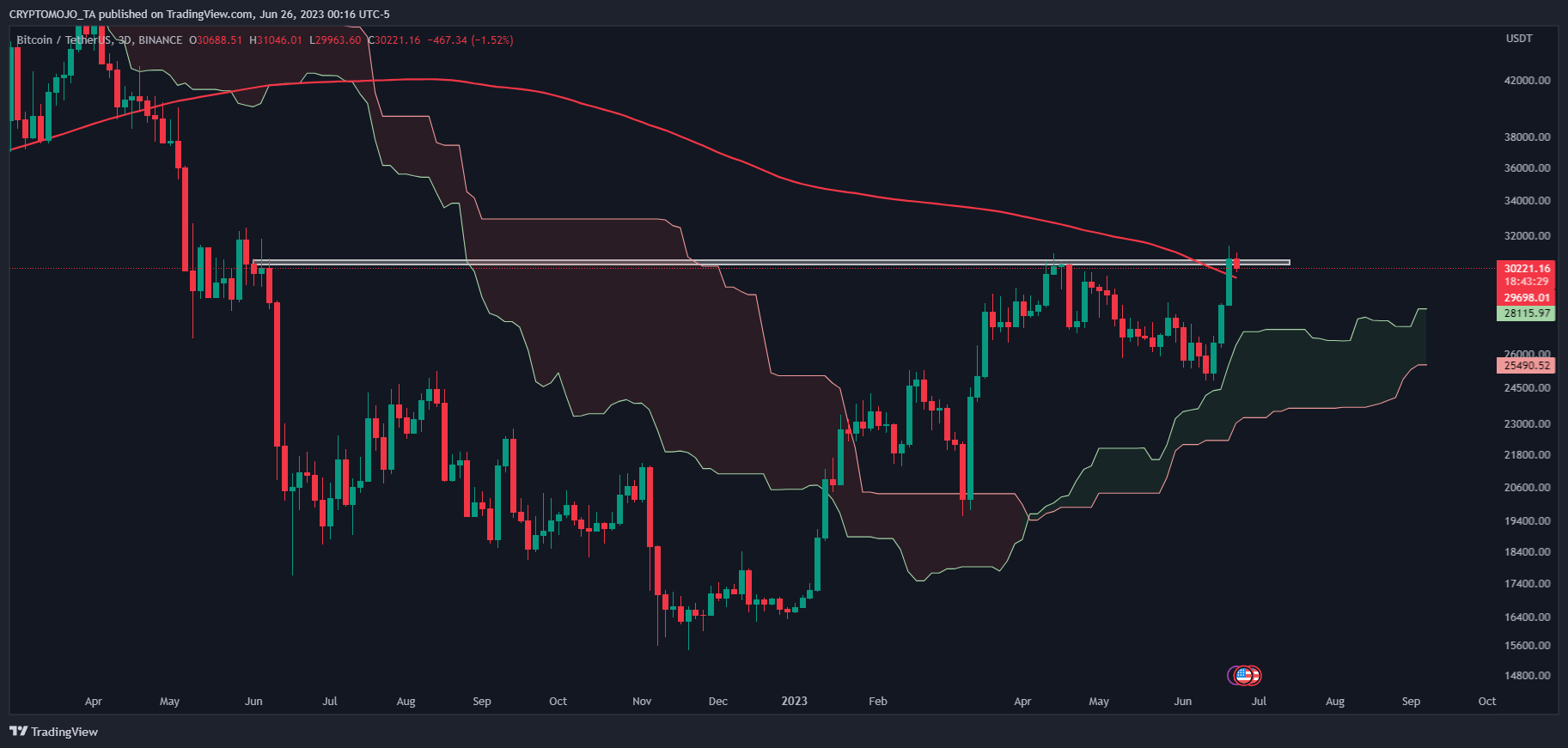 BINANCE:BTCUSDT Chart Image by CRYPTOMOJO_TA