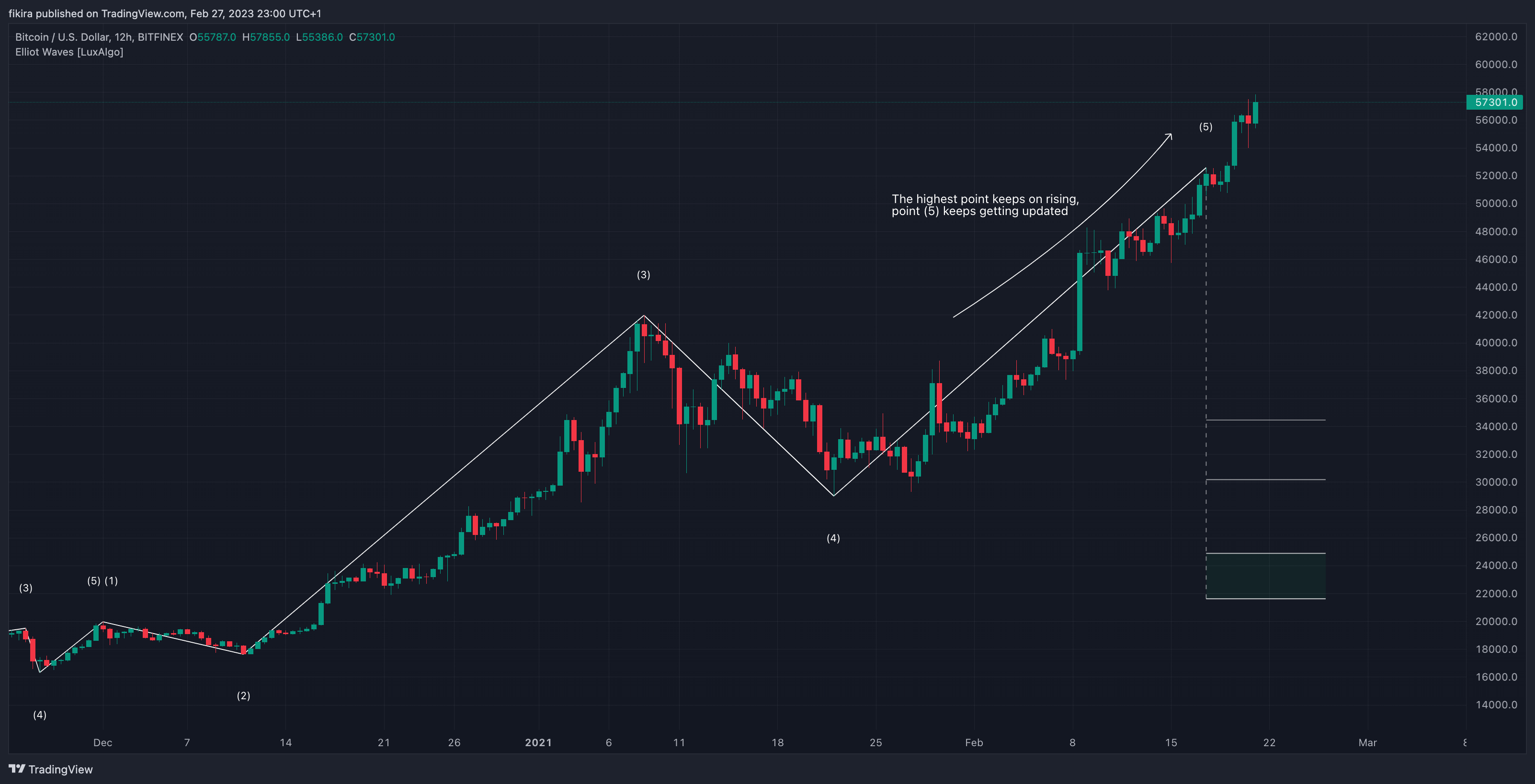 BITFINEX:BTCUSD Chart Image by fikira