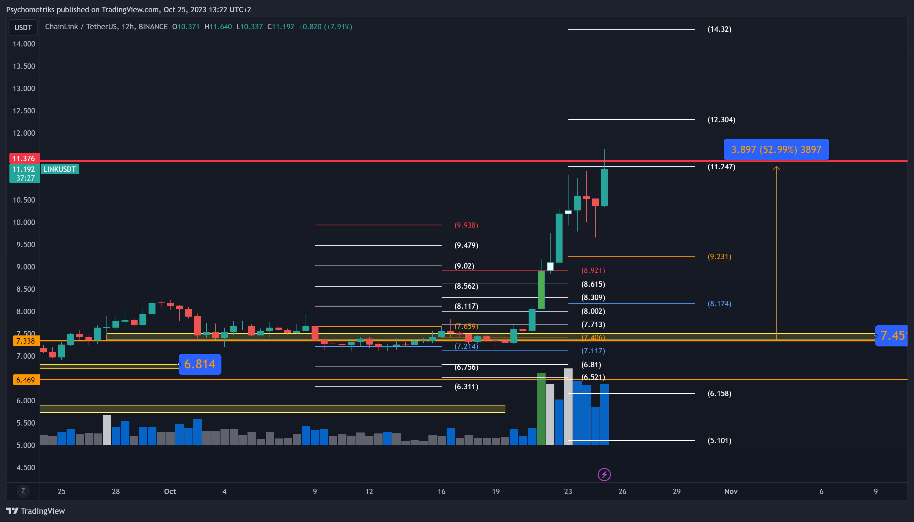 BINANCE:LINKUSDT Chart Image by Psychometriks
