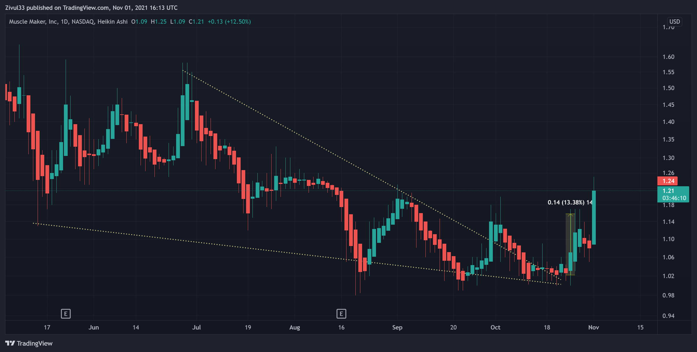 NASDAQ:GRIL Chart Image by Zivul33