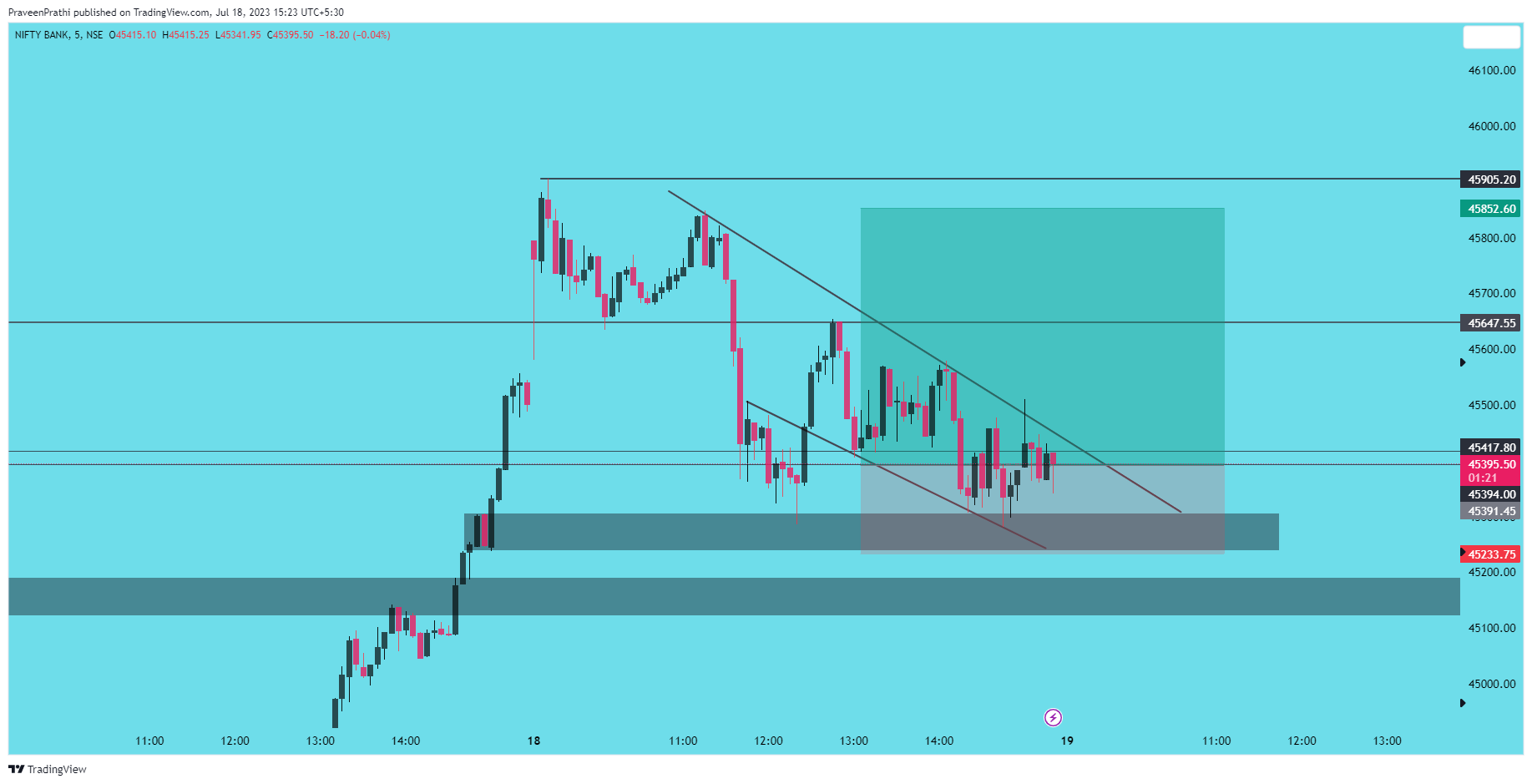 NSE:BANKNIFTY Chart Image by IIT-Trader