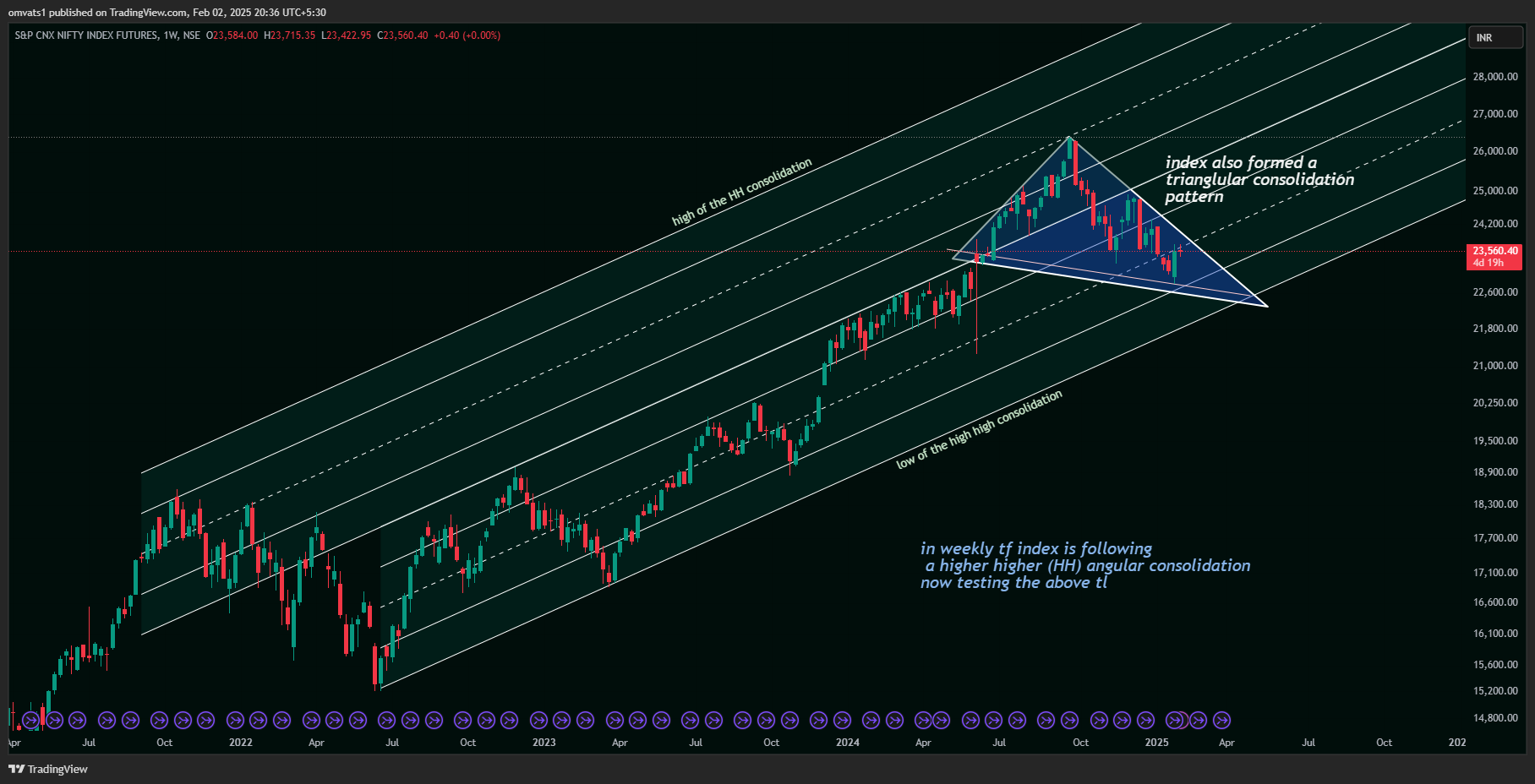 NSE:NIFTY1! Chart Image by omvats1