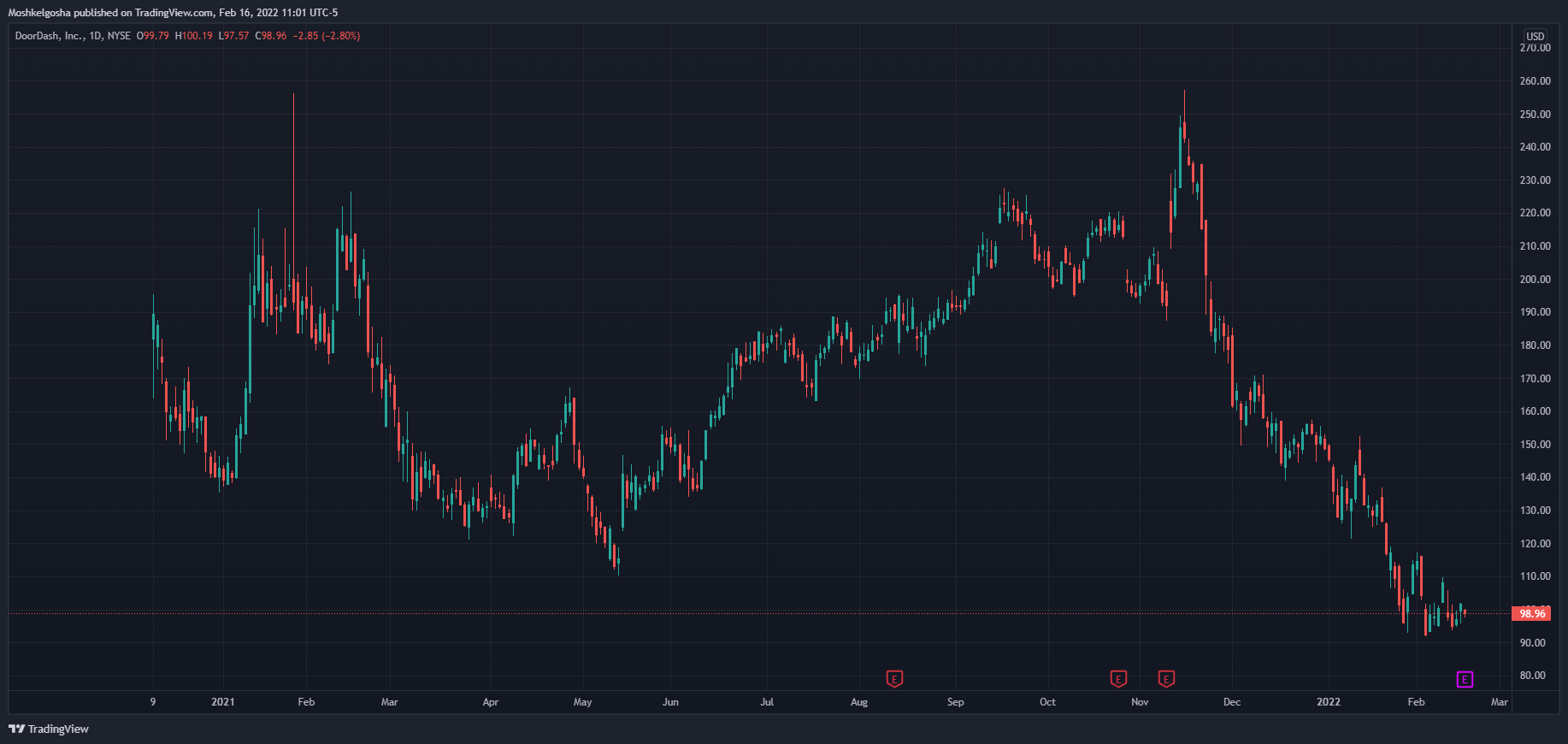 NYSE:DASH Chart Image by Moshkelgosha