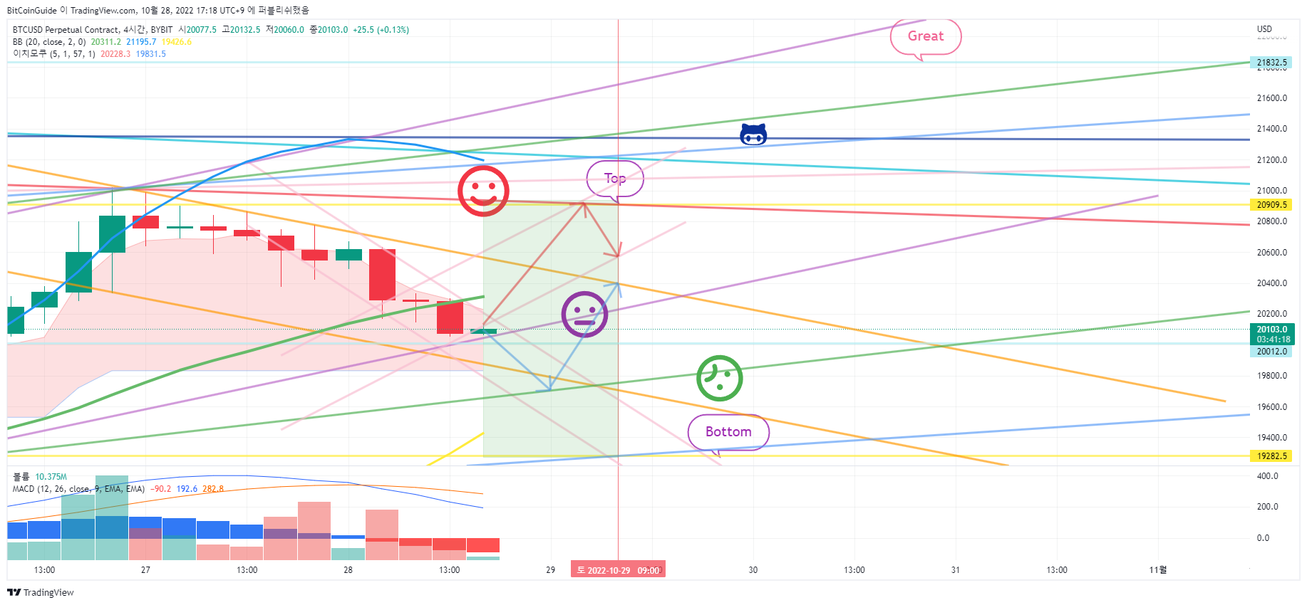 BYBIT:BTCUSD.P Chart Image by BitCoinGuide