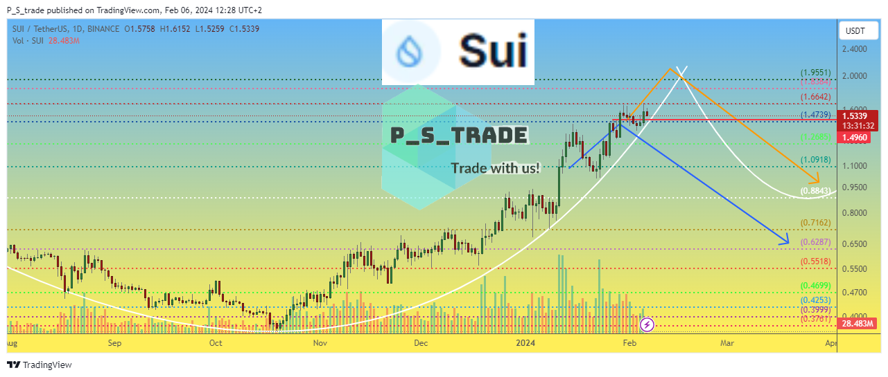 BINANCE:SUIUSDT Chart Image by P_S_trade