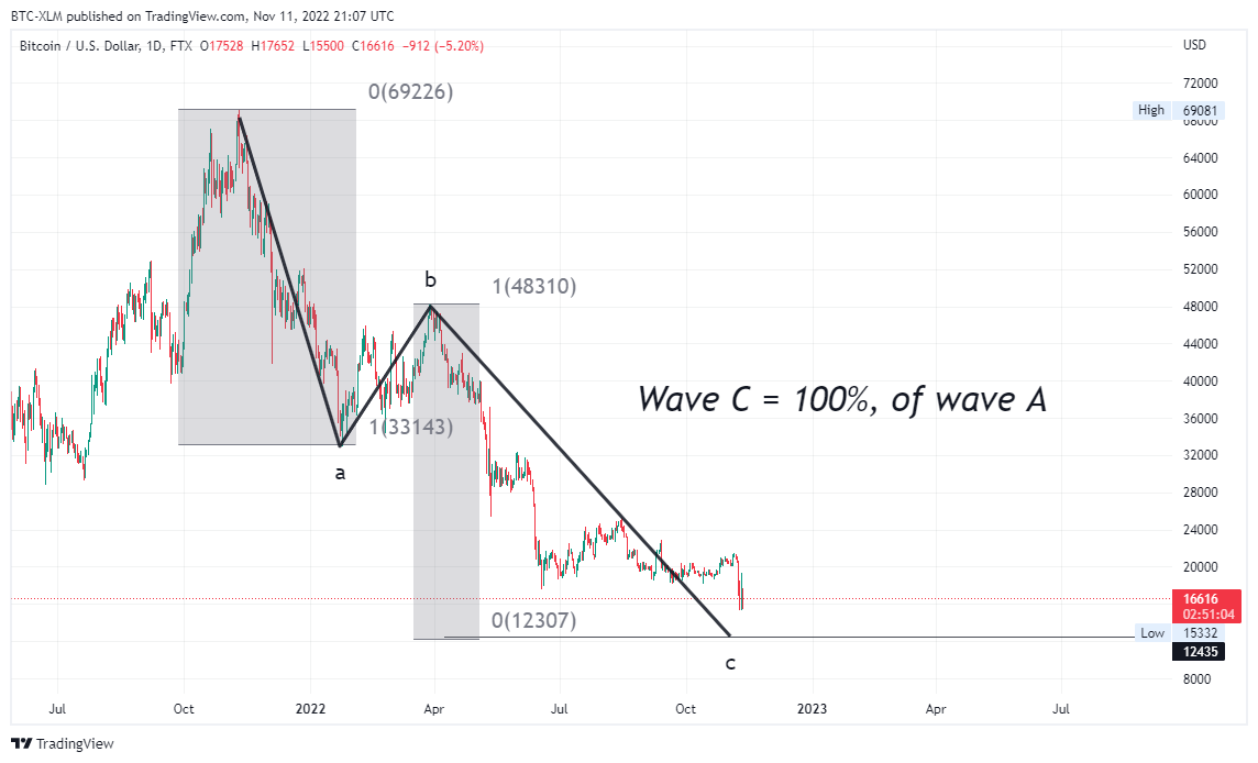 FTX:BTCUSD Chart Image by BTC-XLM