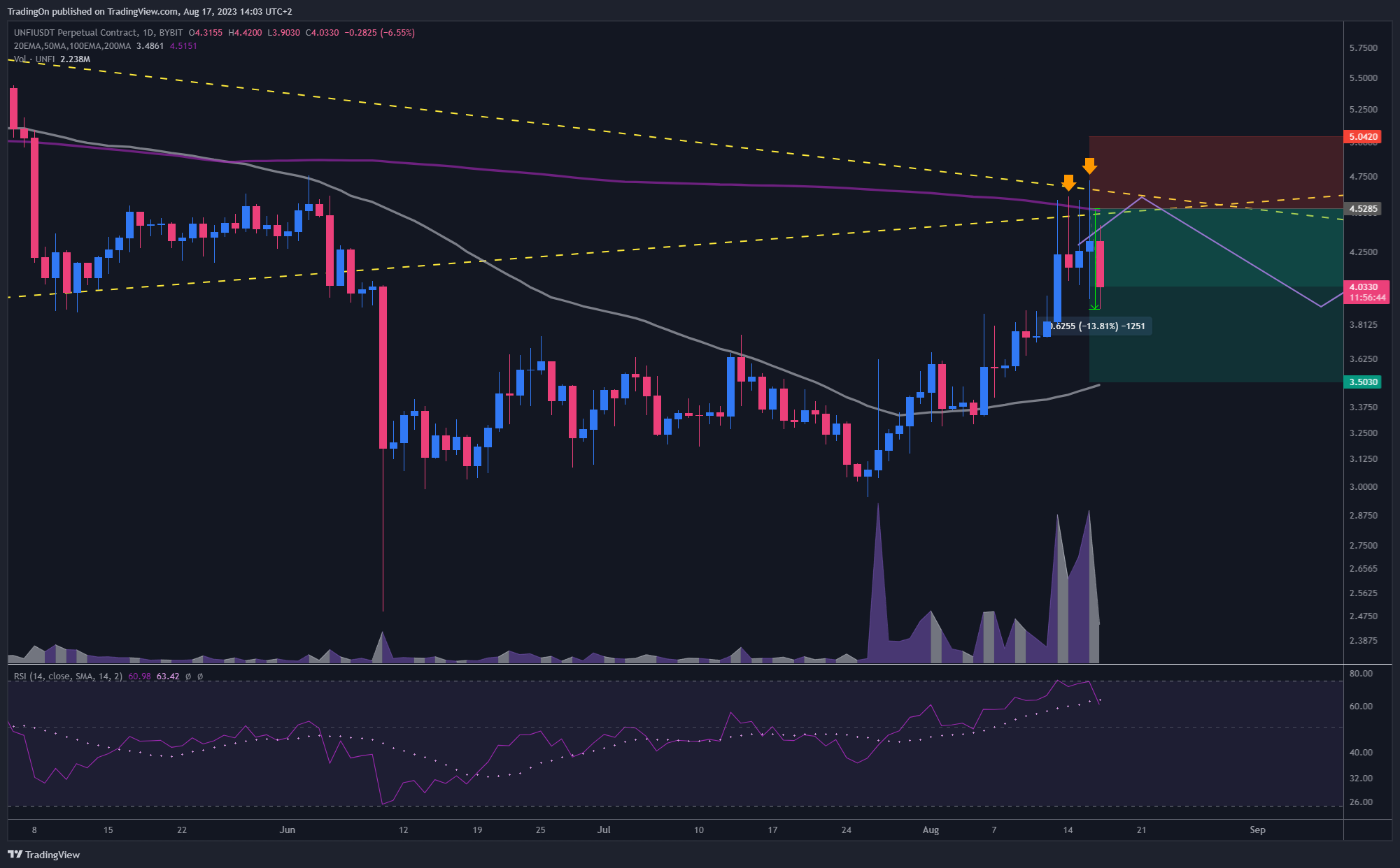 BYBIT:UNFIUSDT.P Chart Image by TradingOn