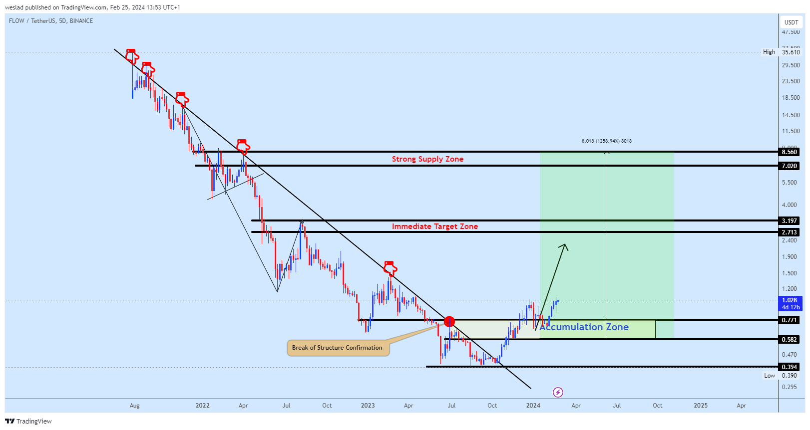 BINANCE:FLOWUSDT Chart Image by weslad