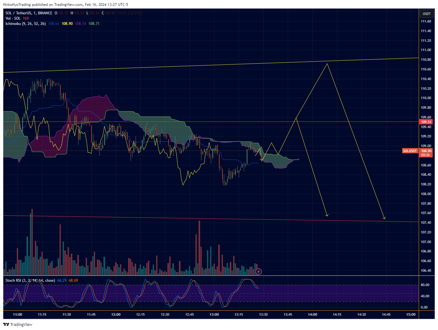 BINANCE:SOLUSDT Chart Image by KinkoHyoTrading