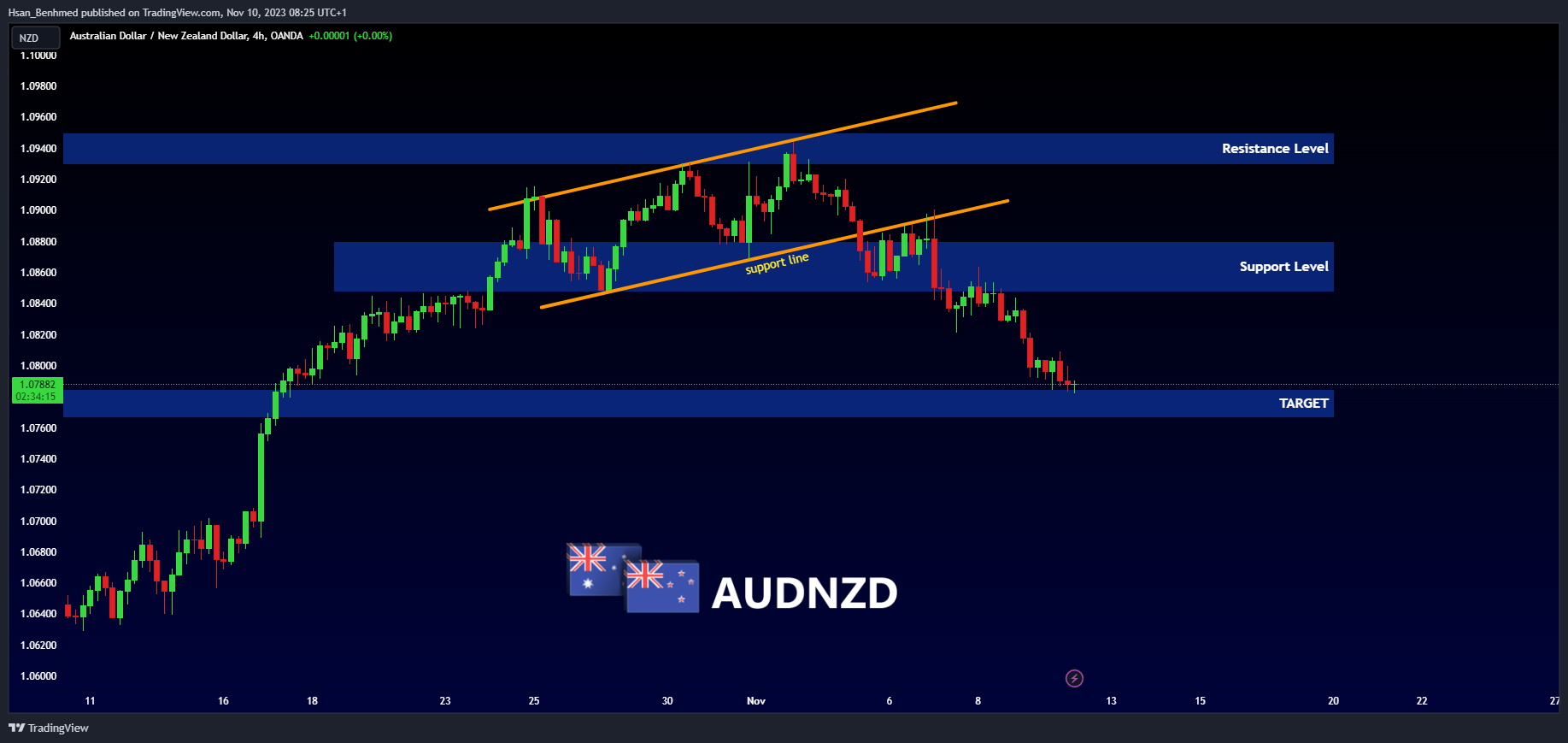 OANDA:AUDNZD Chart Image by Hsan_Benhmed